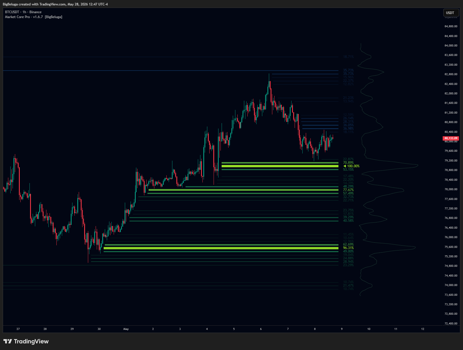 BINANCE:BTCUSDT Chart Image by BigBeluga
