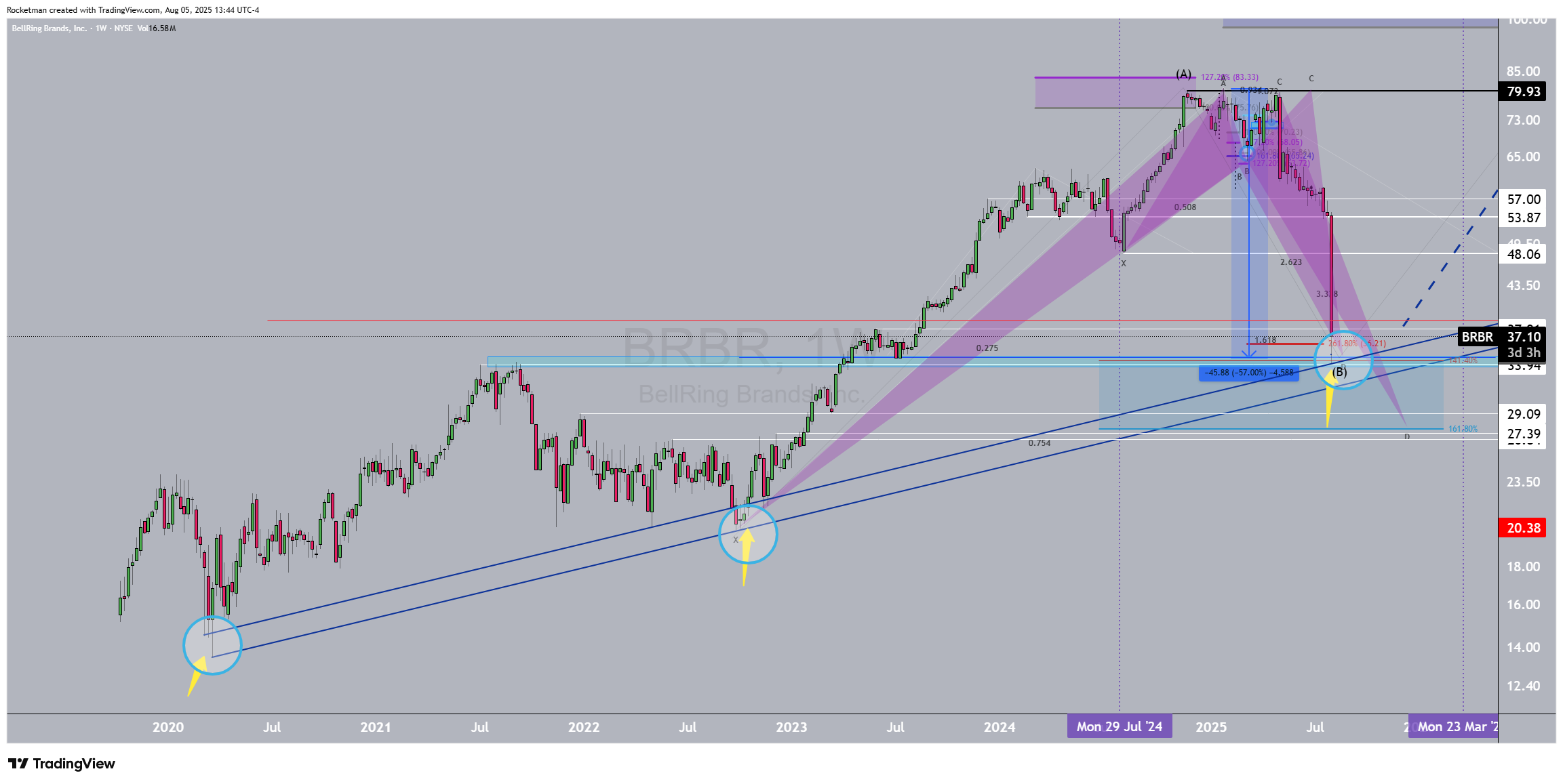 BATS:BRBR Chart Image by Rocketman