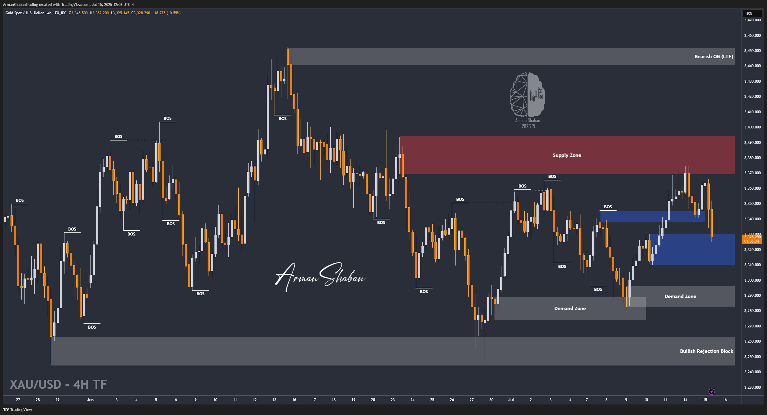 FX_IDC:XAUUSD 圖表圖片 由 ArmanShabanTrading 提供