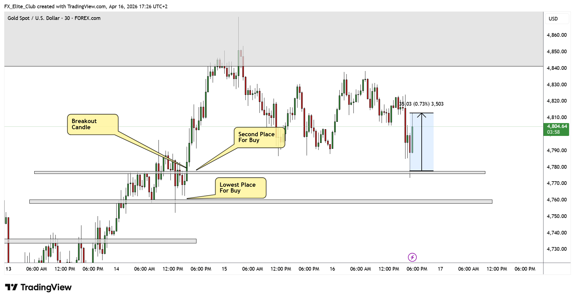 FOREXCOM:XAUUSD Chart Image by FX_Elite_Club