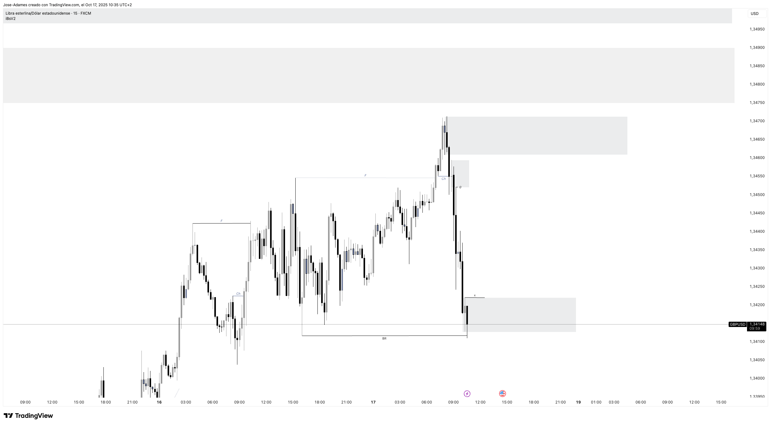 FX:GBPUSD Imagem do gráfico por Jose-Adames