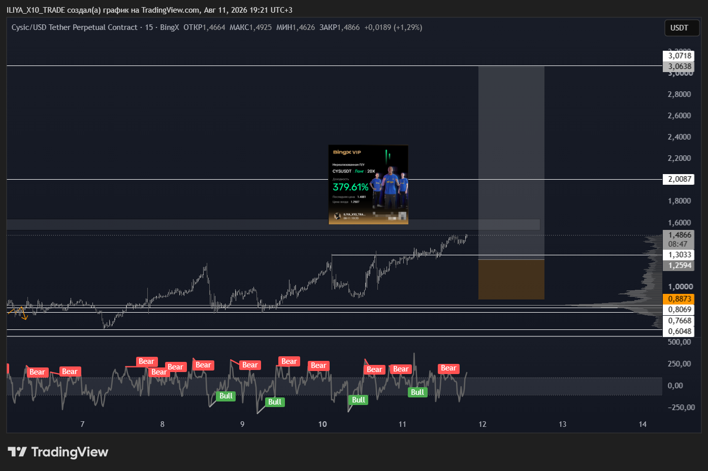 BINGX:CYSUSDT.P Chart Image by ILIYA_X10_TRADE