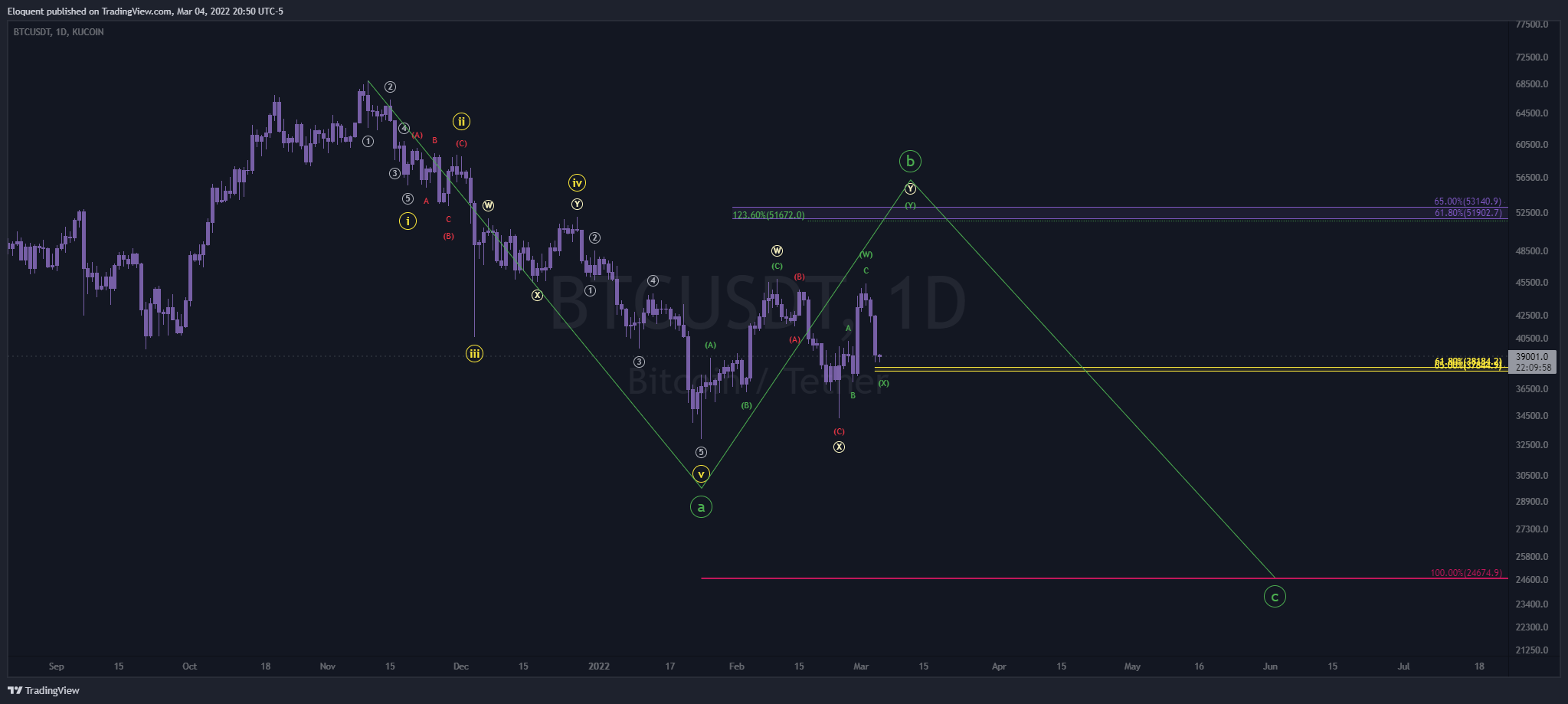 KUCOIN:BTCUSDT Chart Image by notoriousbids