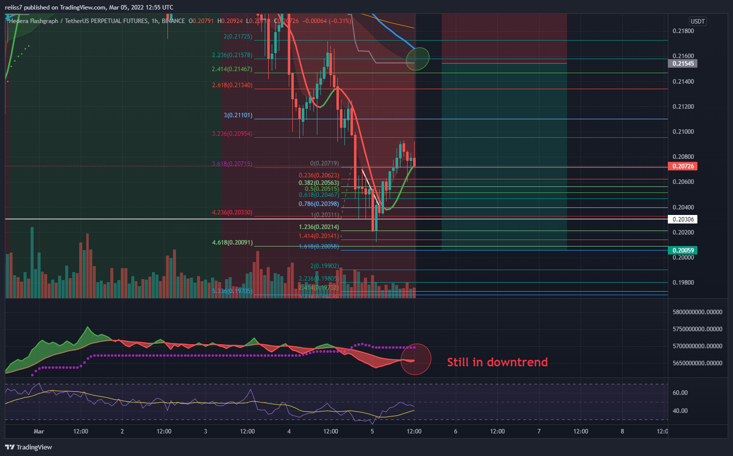 BINANCE:HBARUSDTPERP Gambar chart oleh reiiss7