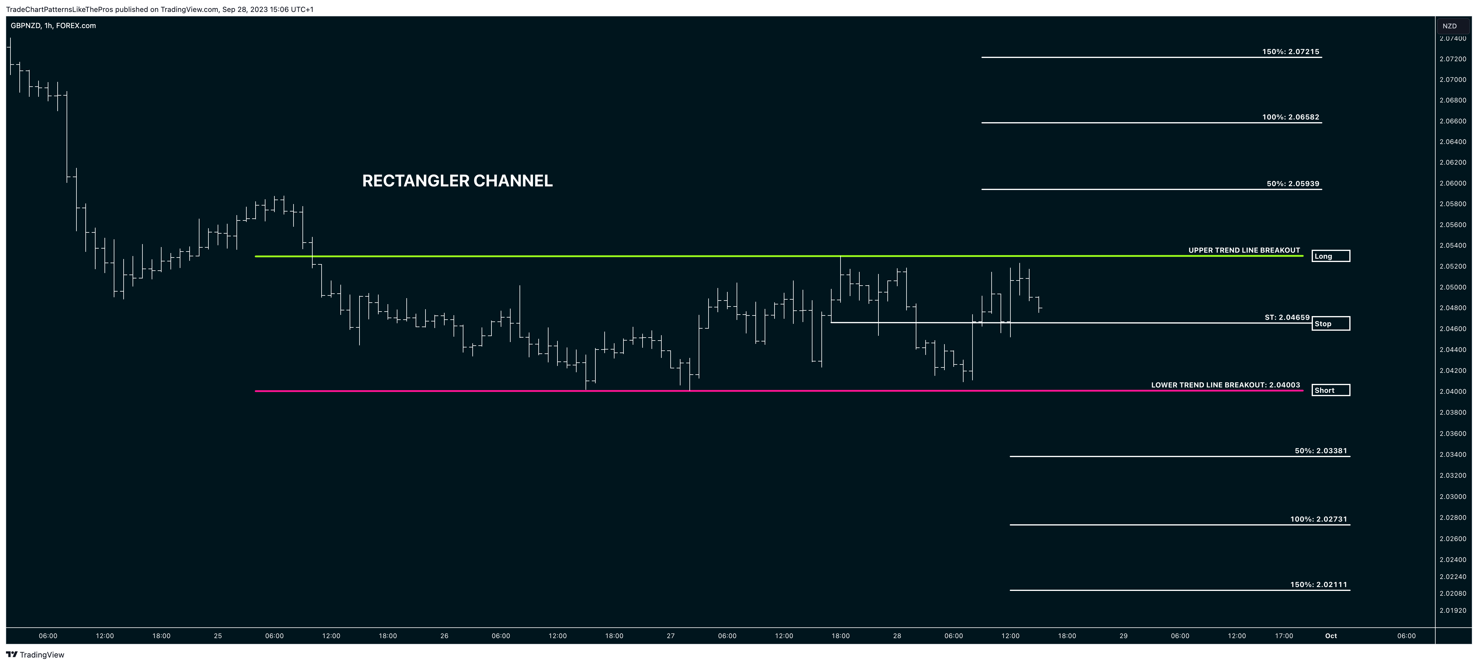 FOREXCOM:GBPNZD Imagem do gráfico por TradeChartPatternsLikeThePros