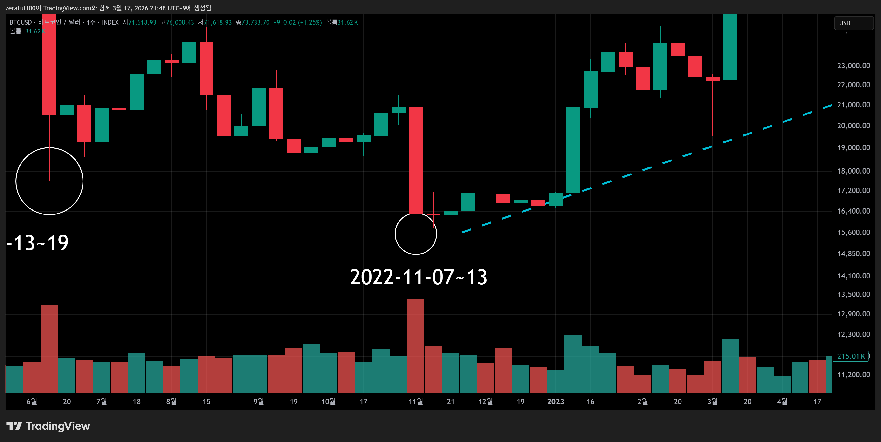 INDEX:BTCUSD Chart Image by zeratul100