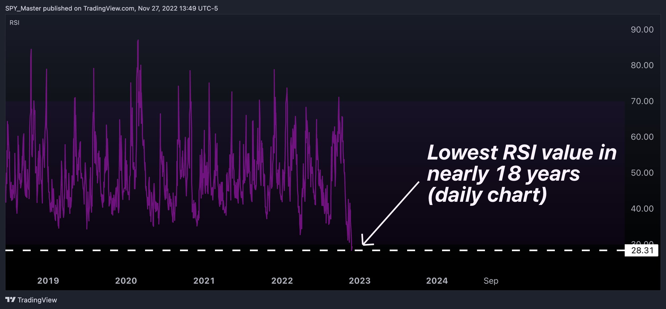 CBOE:VIX Chart Image by SpyMasterTrades