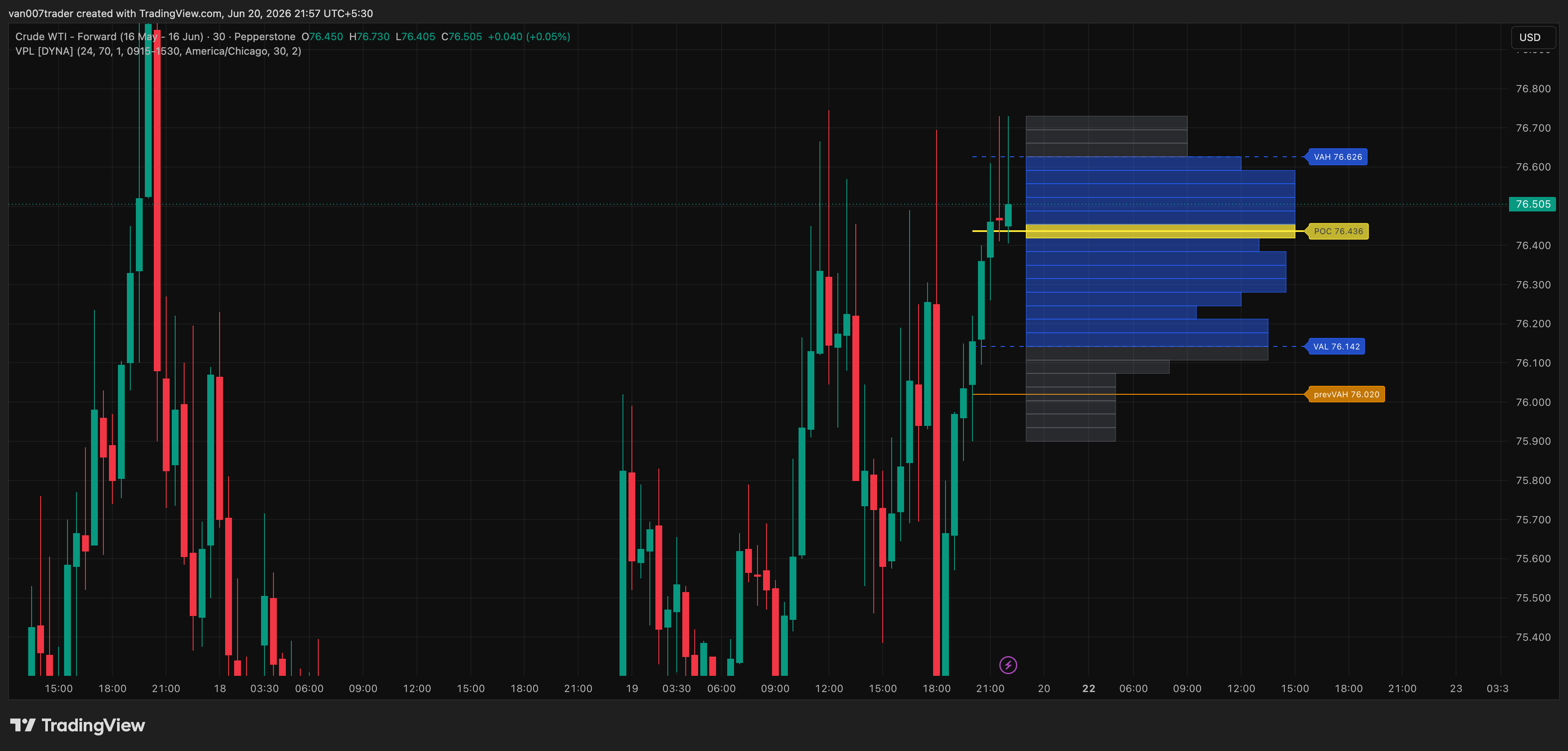 PEPPERSTONE:CRUDEF Chart Image by van007trader
