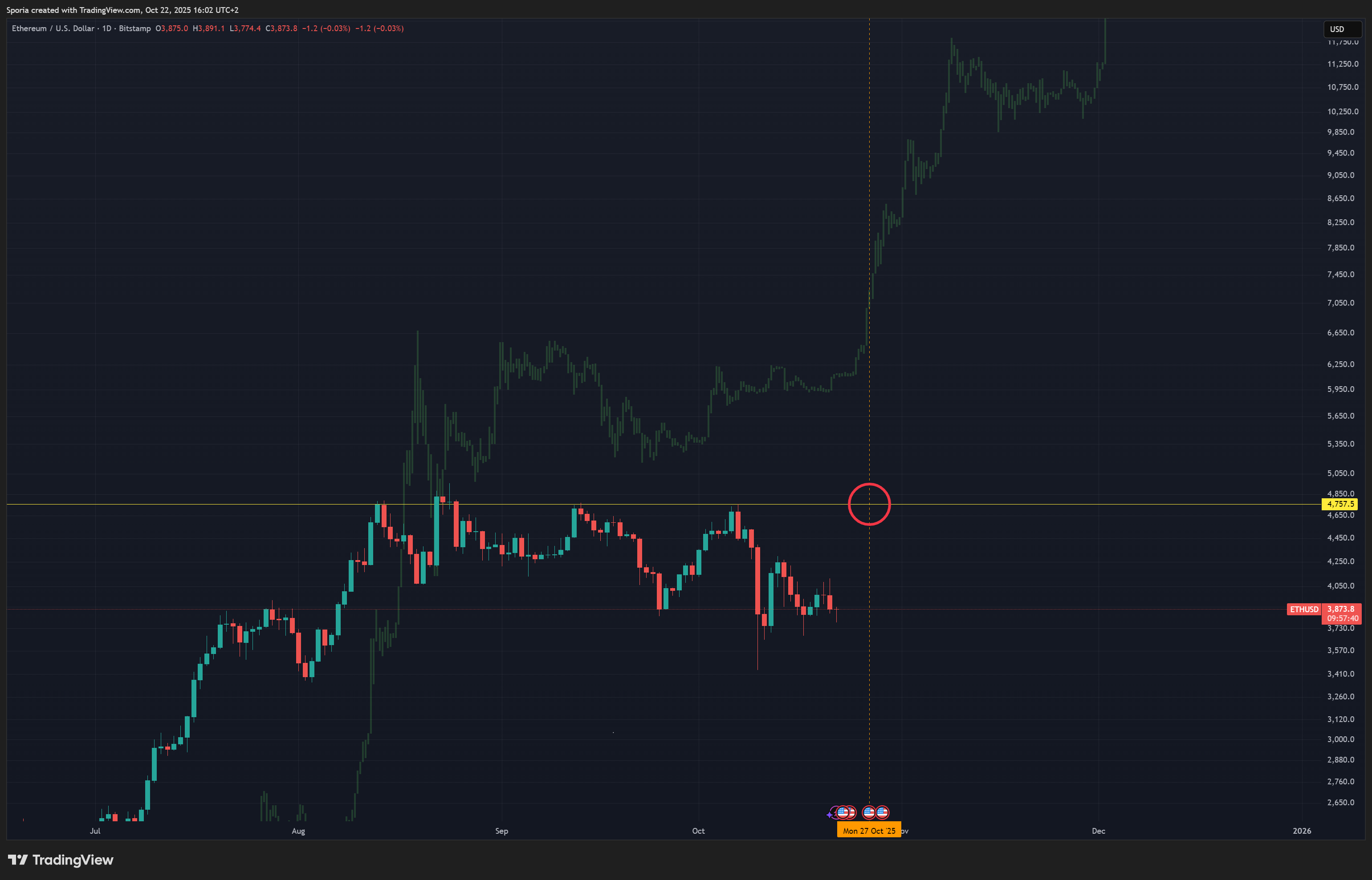 BITSTAMP:ETHUSD Chart Image by Sporia