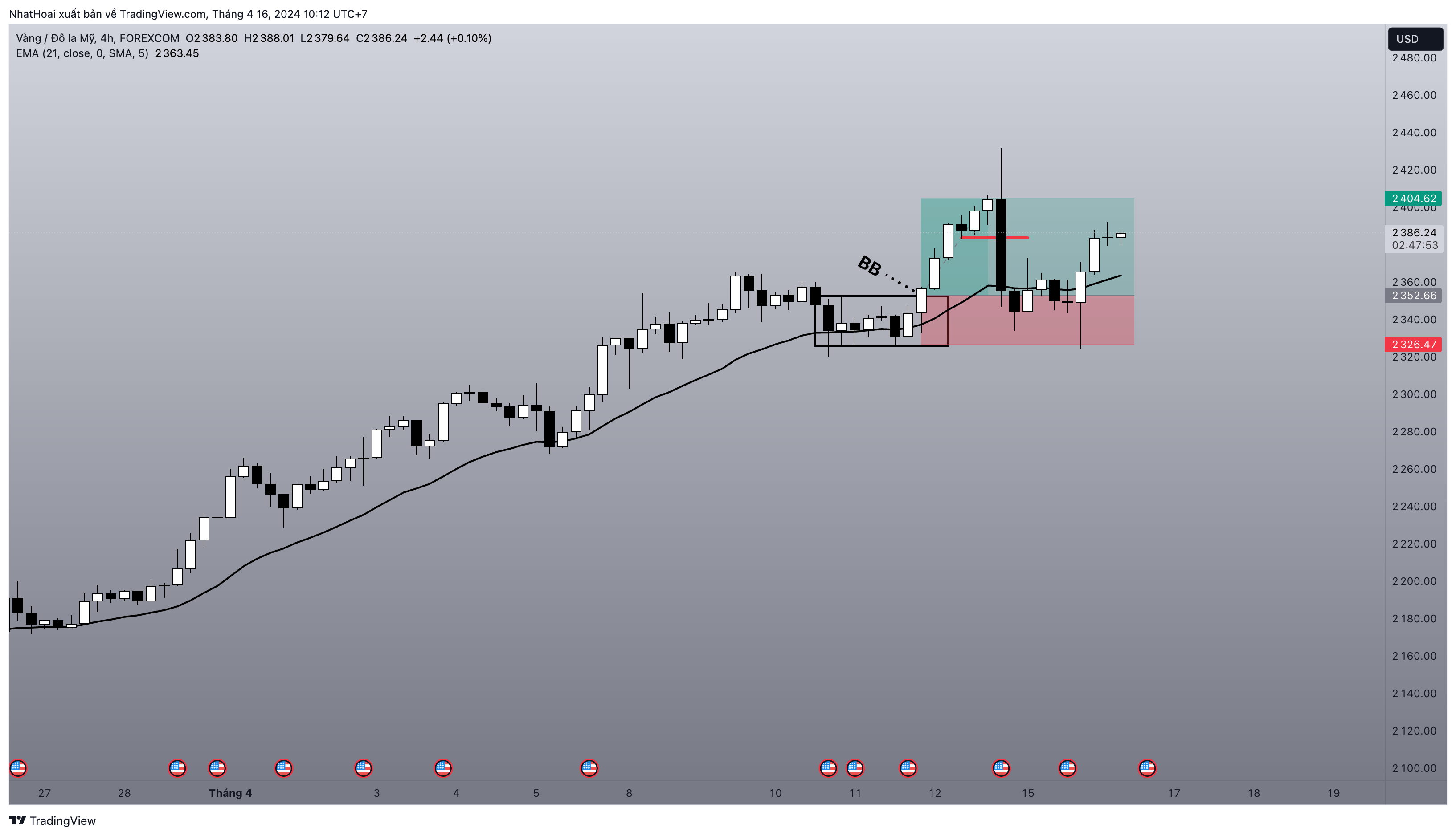 FOREXCOM:XAUUSD Chart Image by NhatHoai