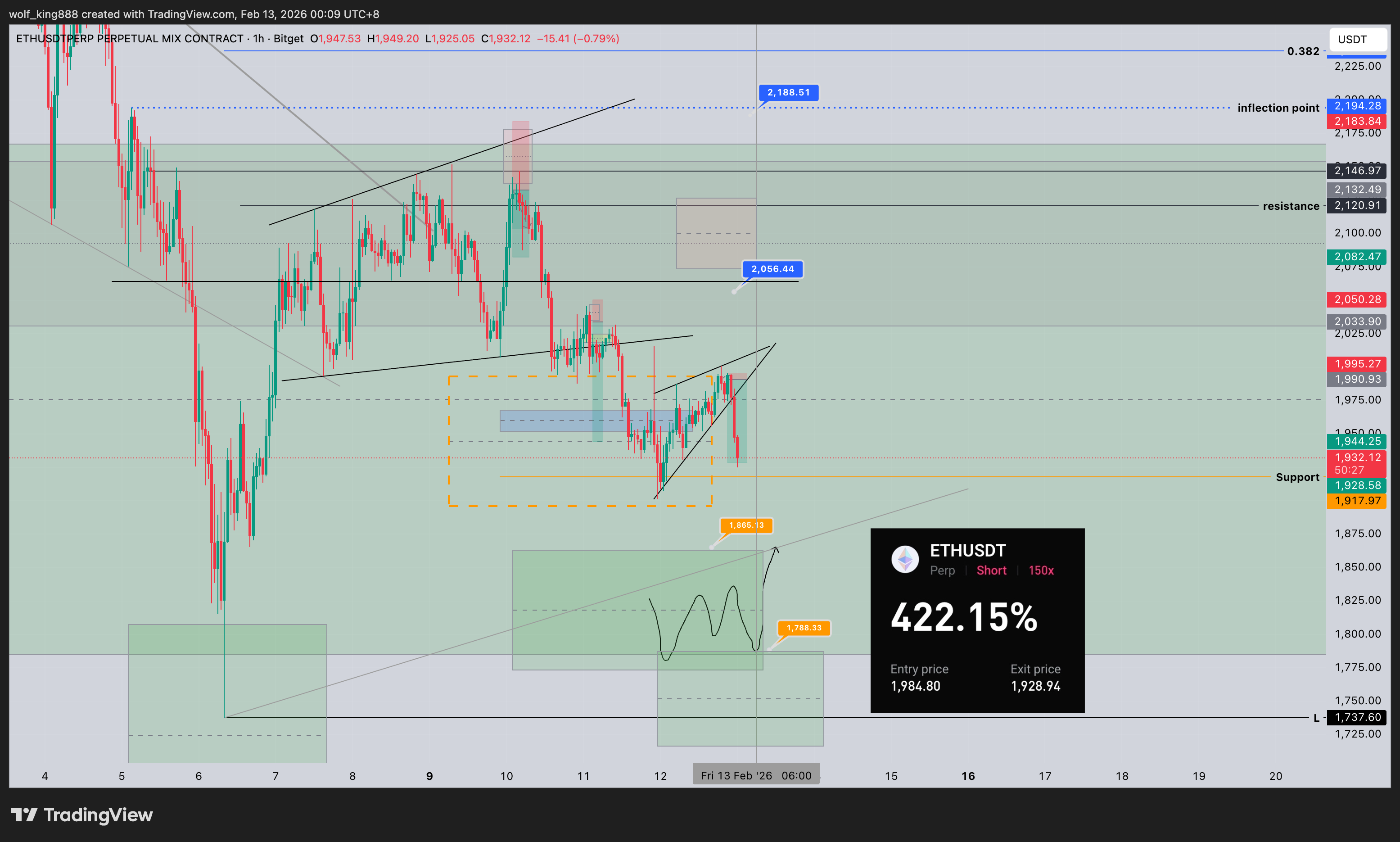 BITGET:ETHUSDT.P Chart Image by wolf_king888