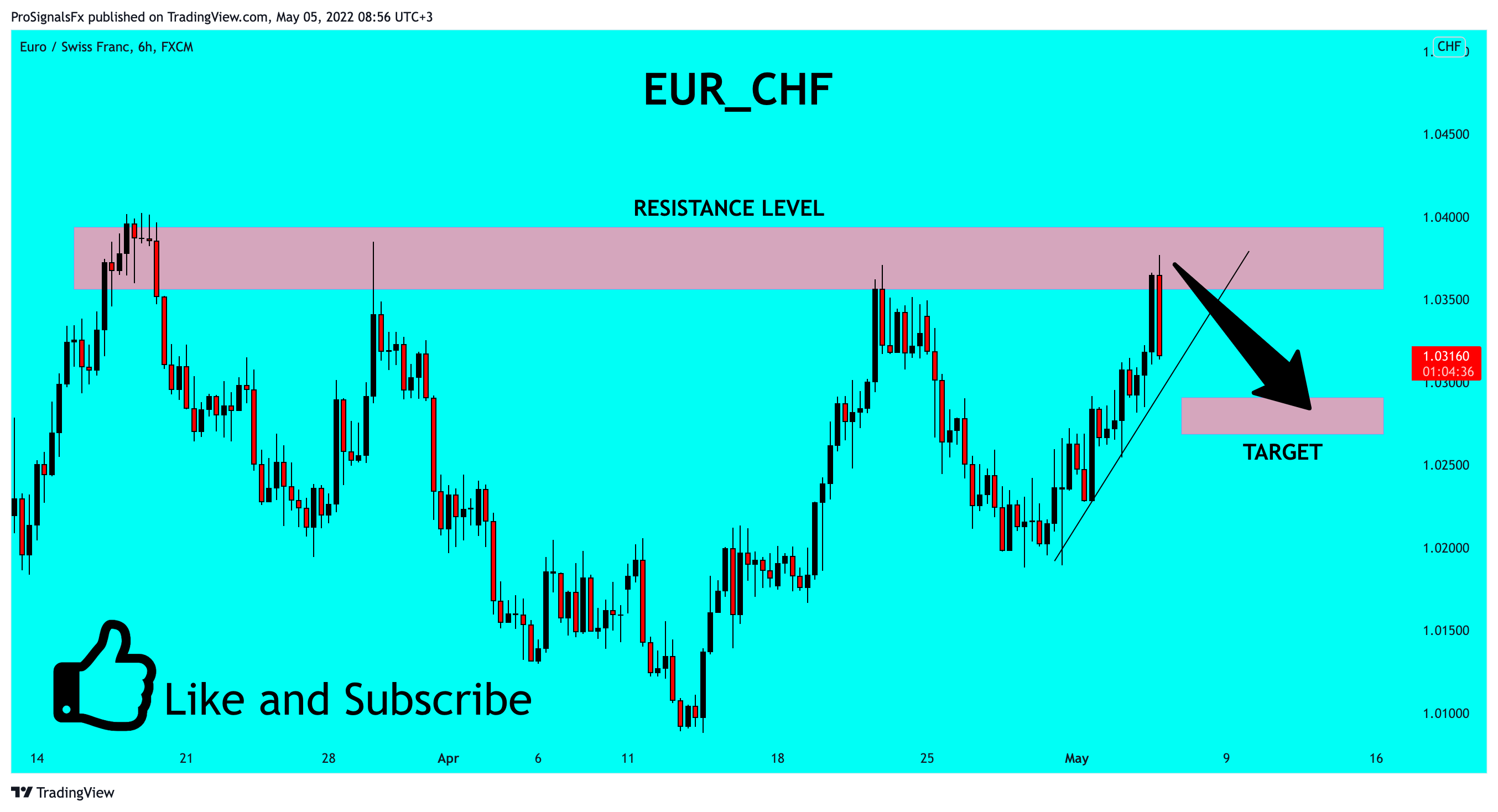 FX:EURCHF Chart Image by ProSignalsFx