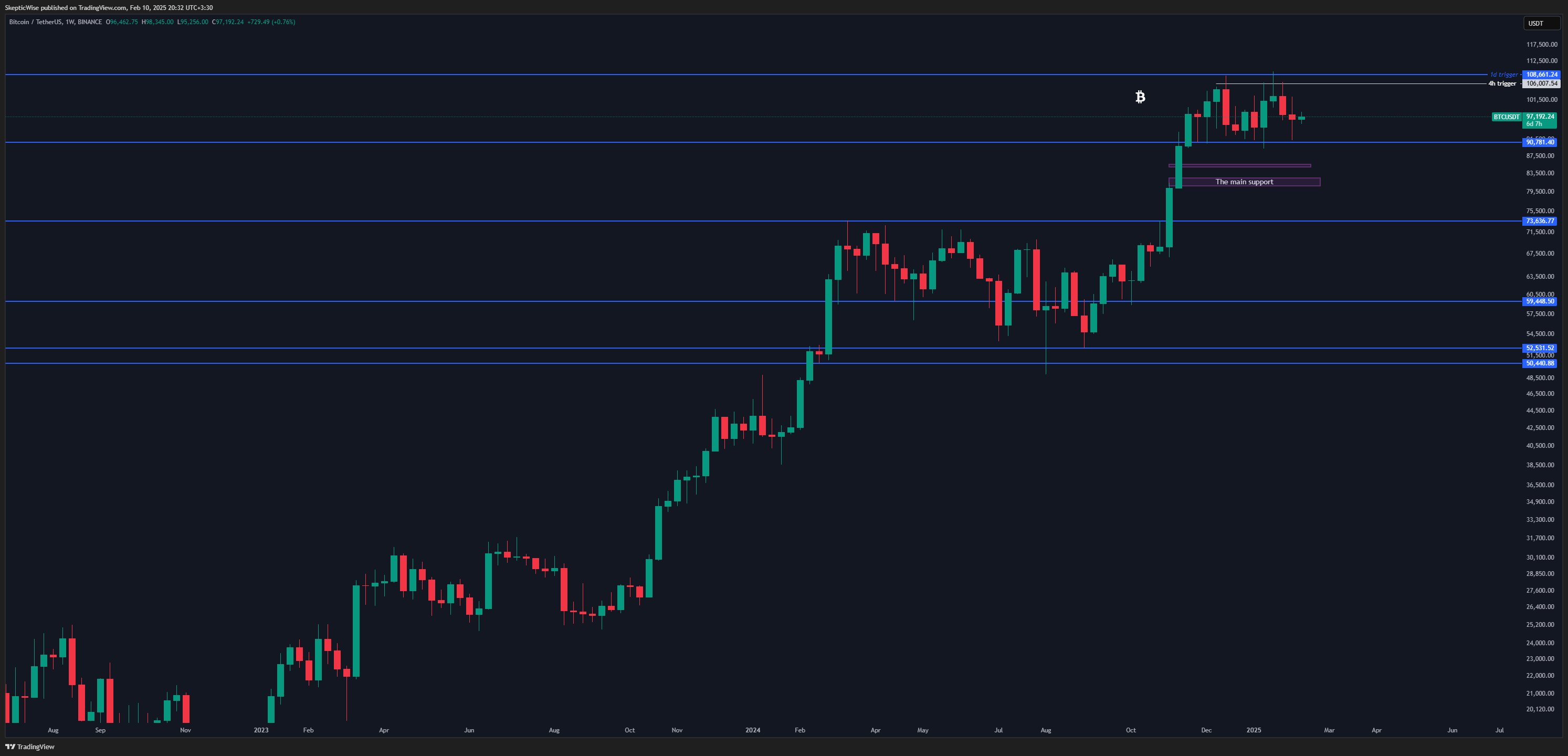 BINANCE:BTCUSDT Imagen del gráfico de SkepticLab