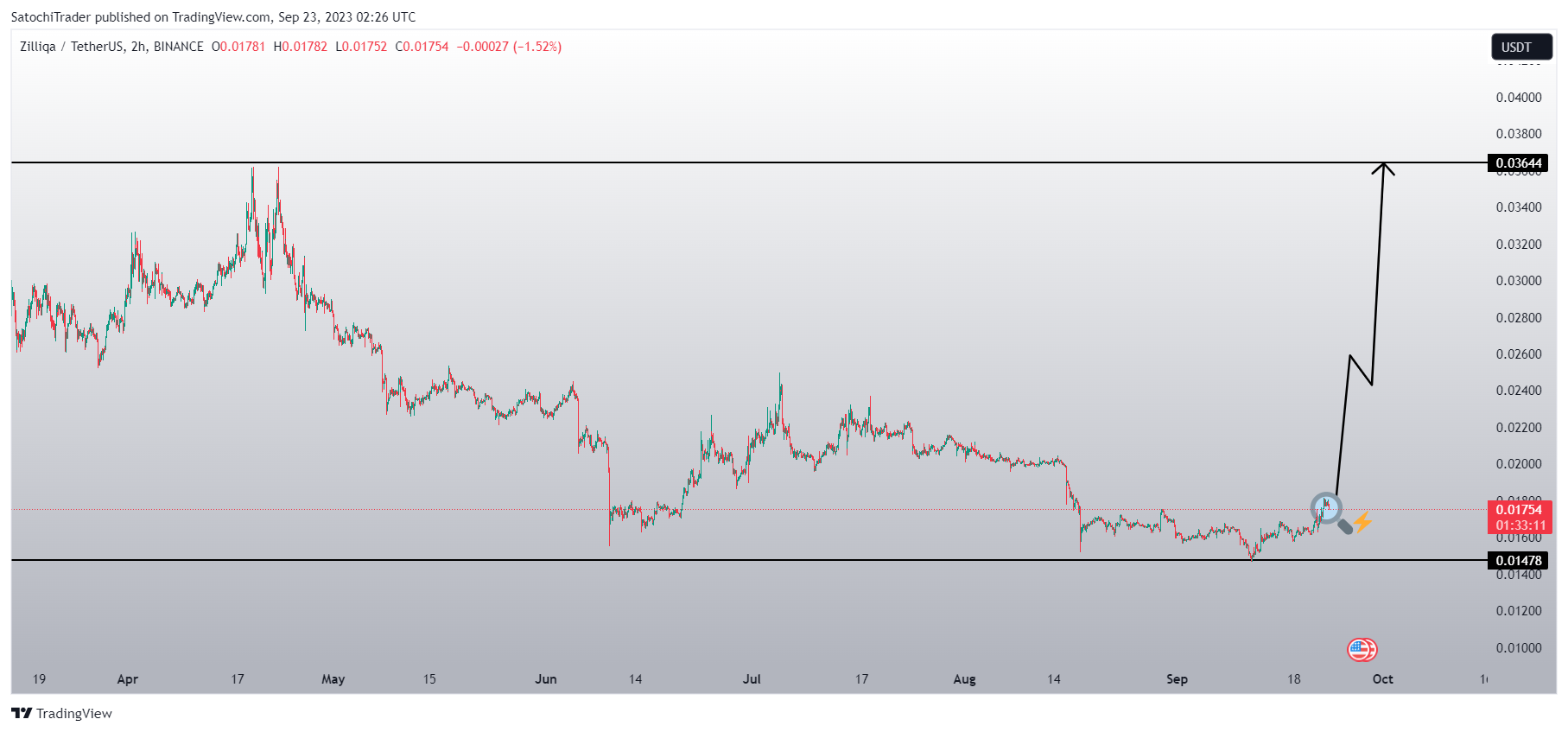 BINANCE:ZILUSDT Chart Image by SatochiTrader
