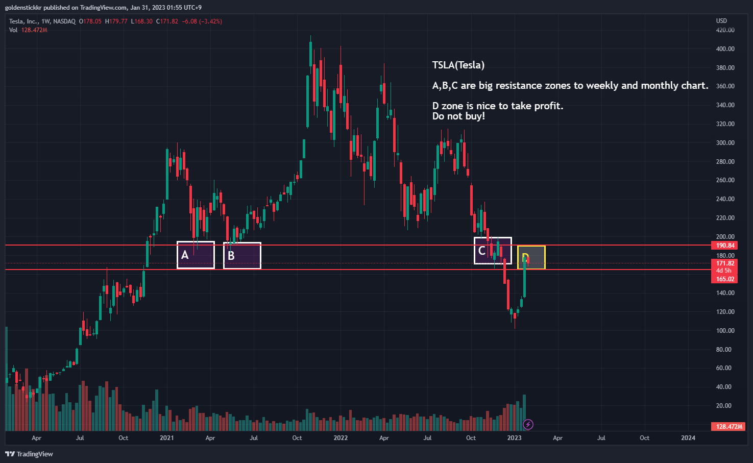 NASDAQ:TSLA Imagen del gráfico de goldenstickkr