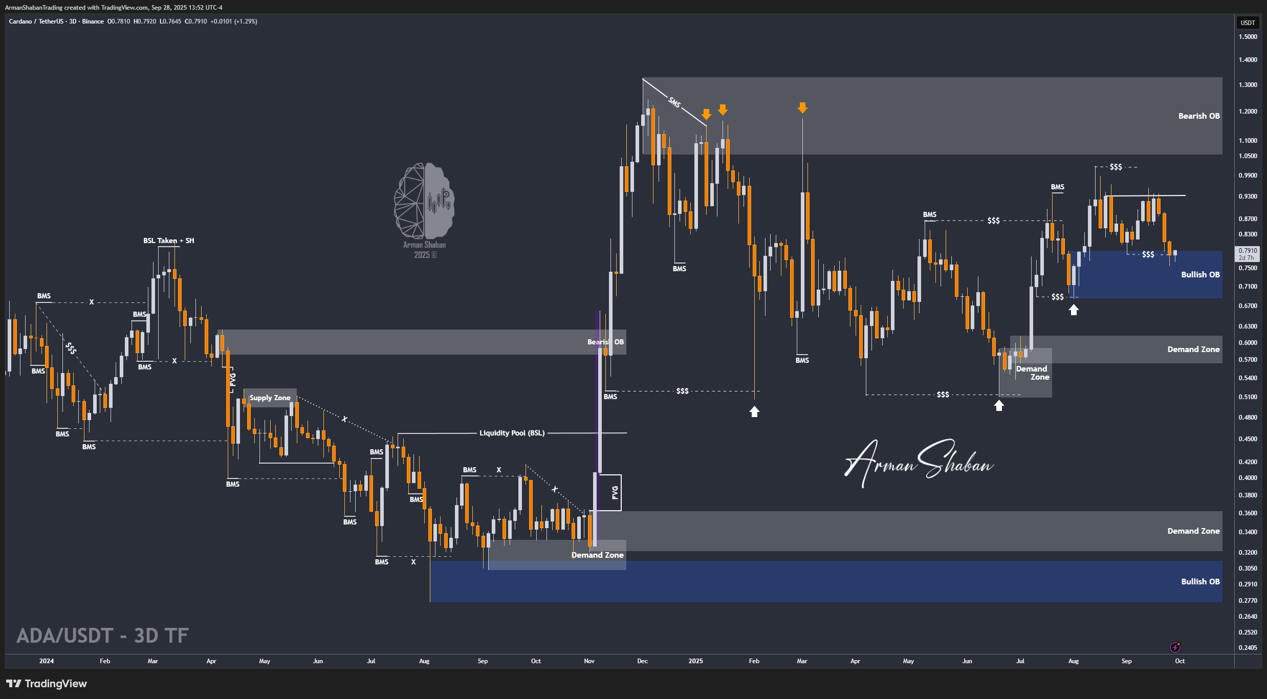 BINANCE:ADAUSDT Chart Image by ArmanShabanTrading