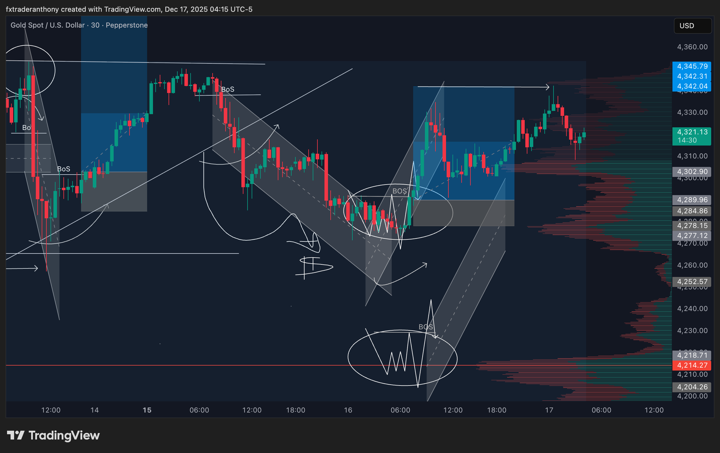 PEPPERSTONE:XAUUSD Chart Image by fxtraderanthony