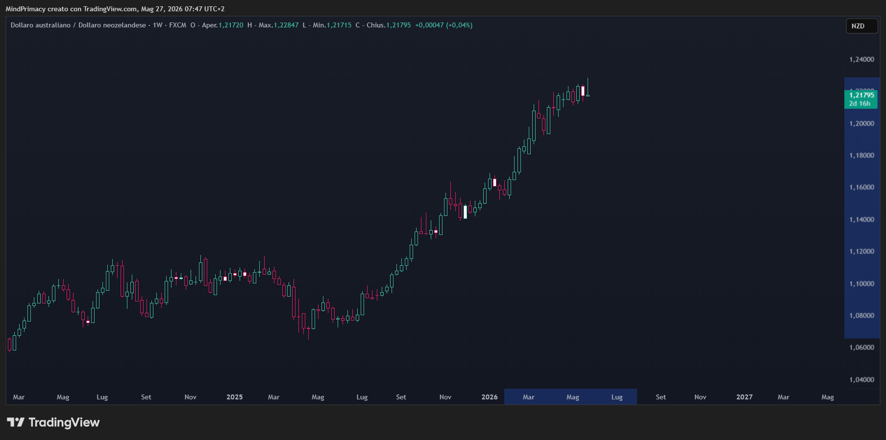 FX:AUDNZD Chart Image by MindPrimacy