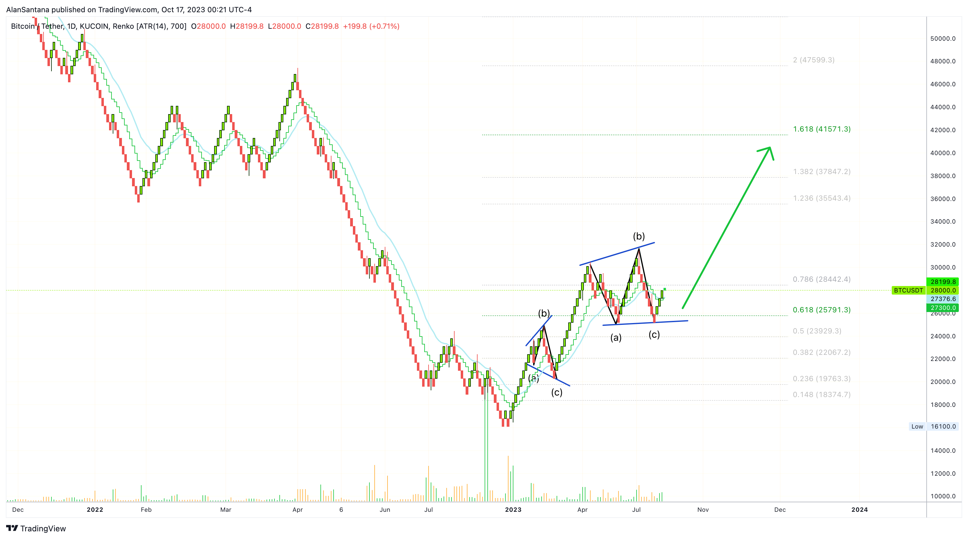 KUCOIN:BTCUSDT Obraz wykresu od MasterAnanda