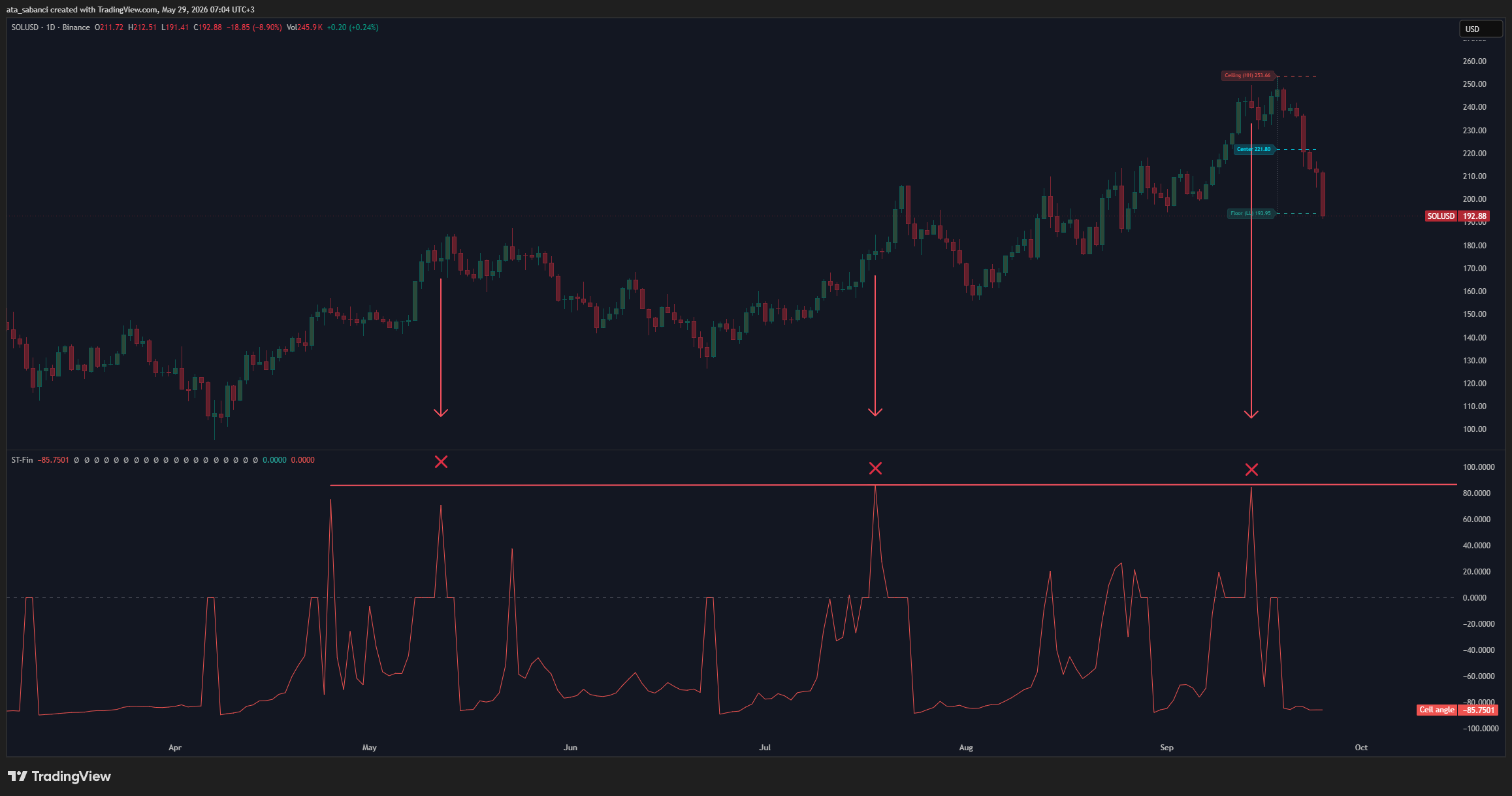 BINANCE:SOLUSD Chart Image by ata_sabanci