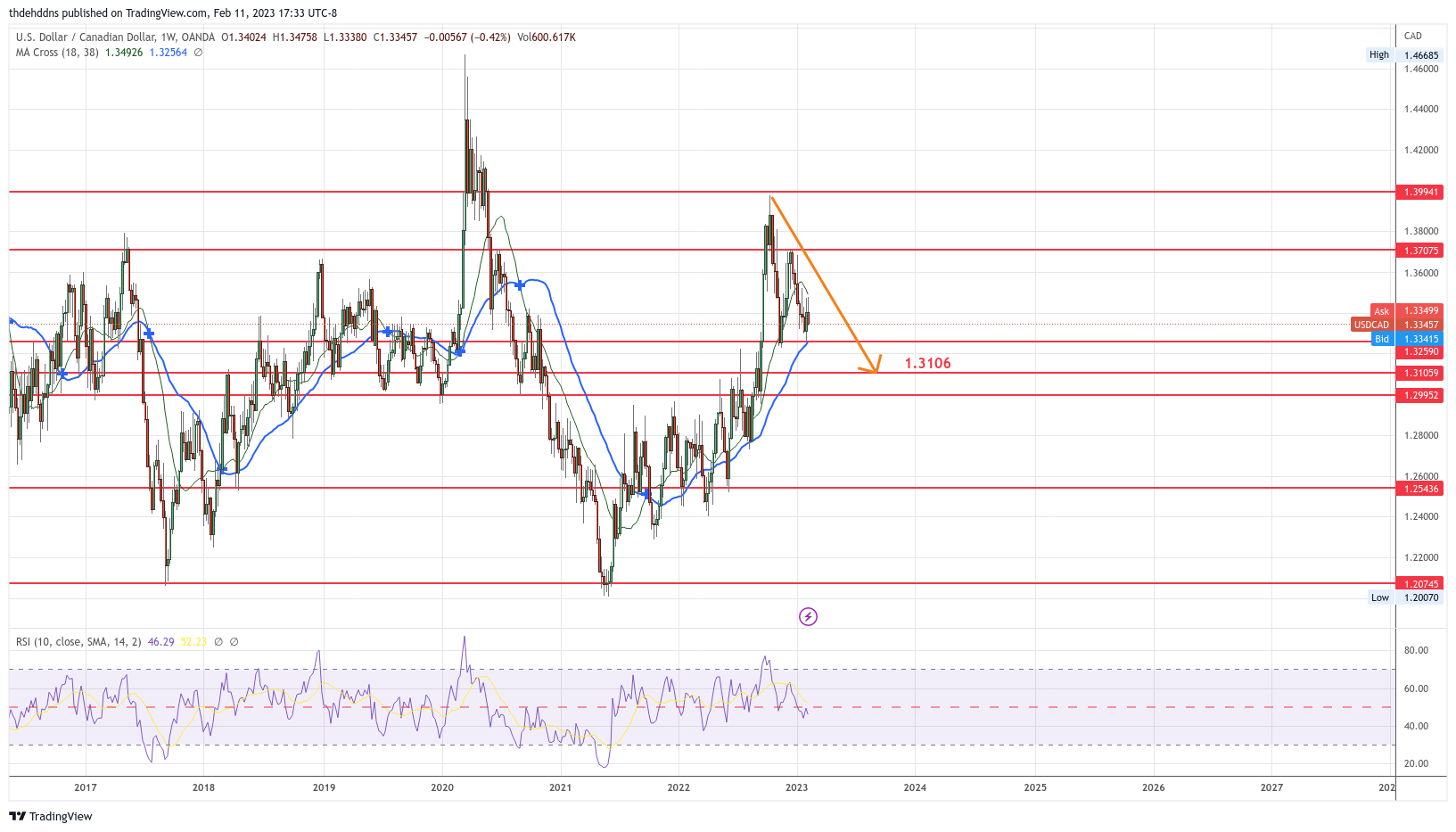 OANDA:USDCAD Chart Image by thdehddns