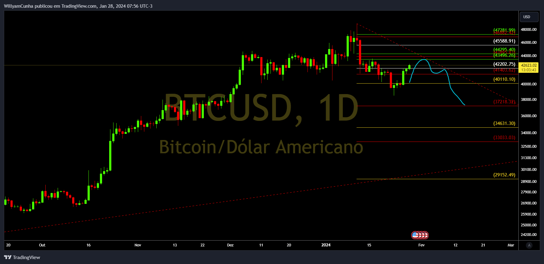 INDEX:BTCUSD Imagen del gráfico de WillyamCunha
