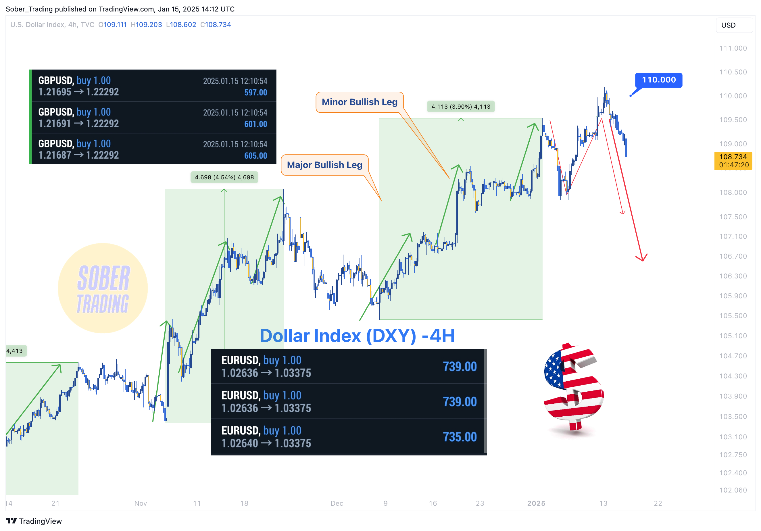 Imej Carta TVC:DXY oleh Sober_Trading