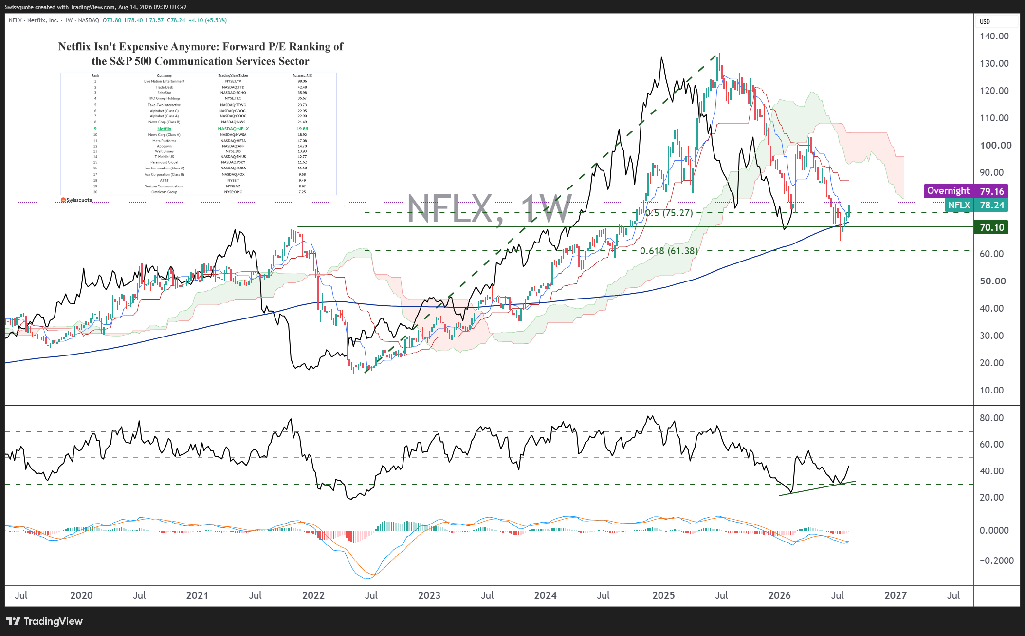 BATS:NFLX 차트 이미지 - Swissquote 제공