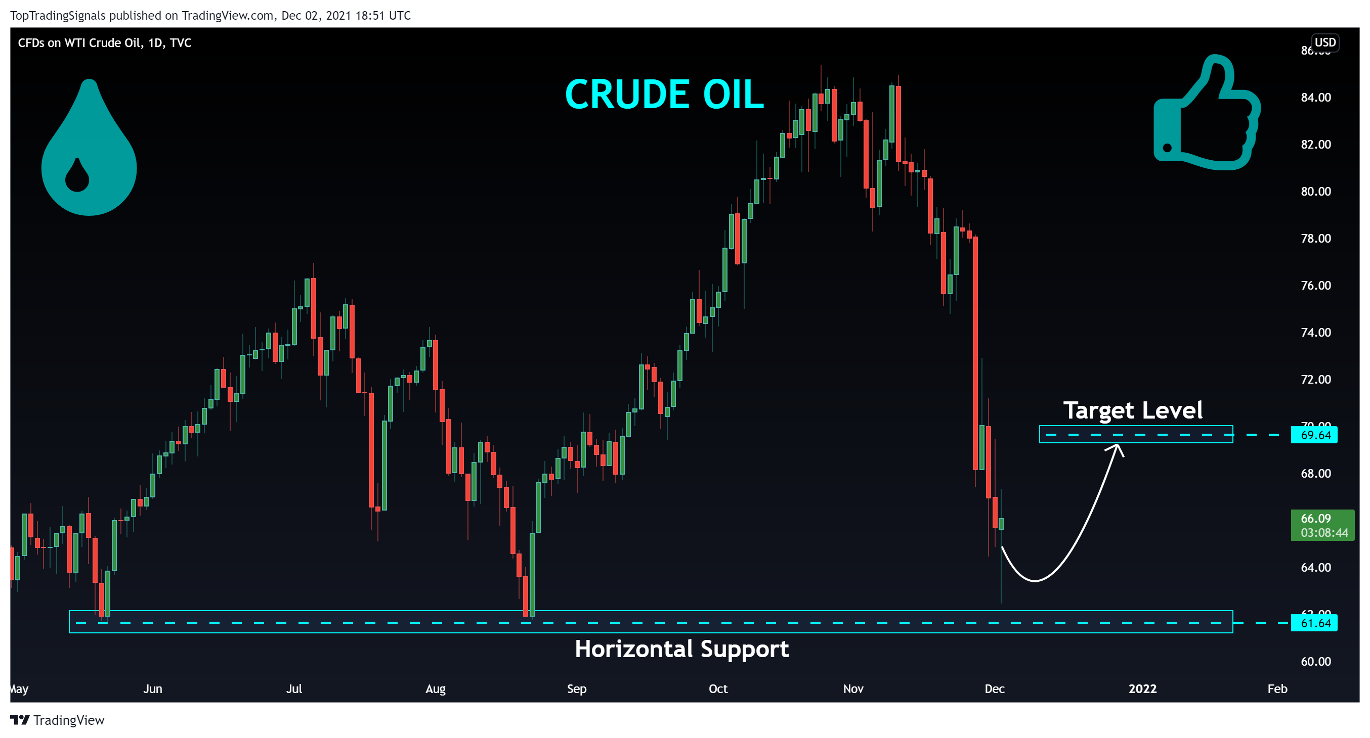 TVC:USOIL Chart Image by TopTradingSignals