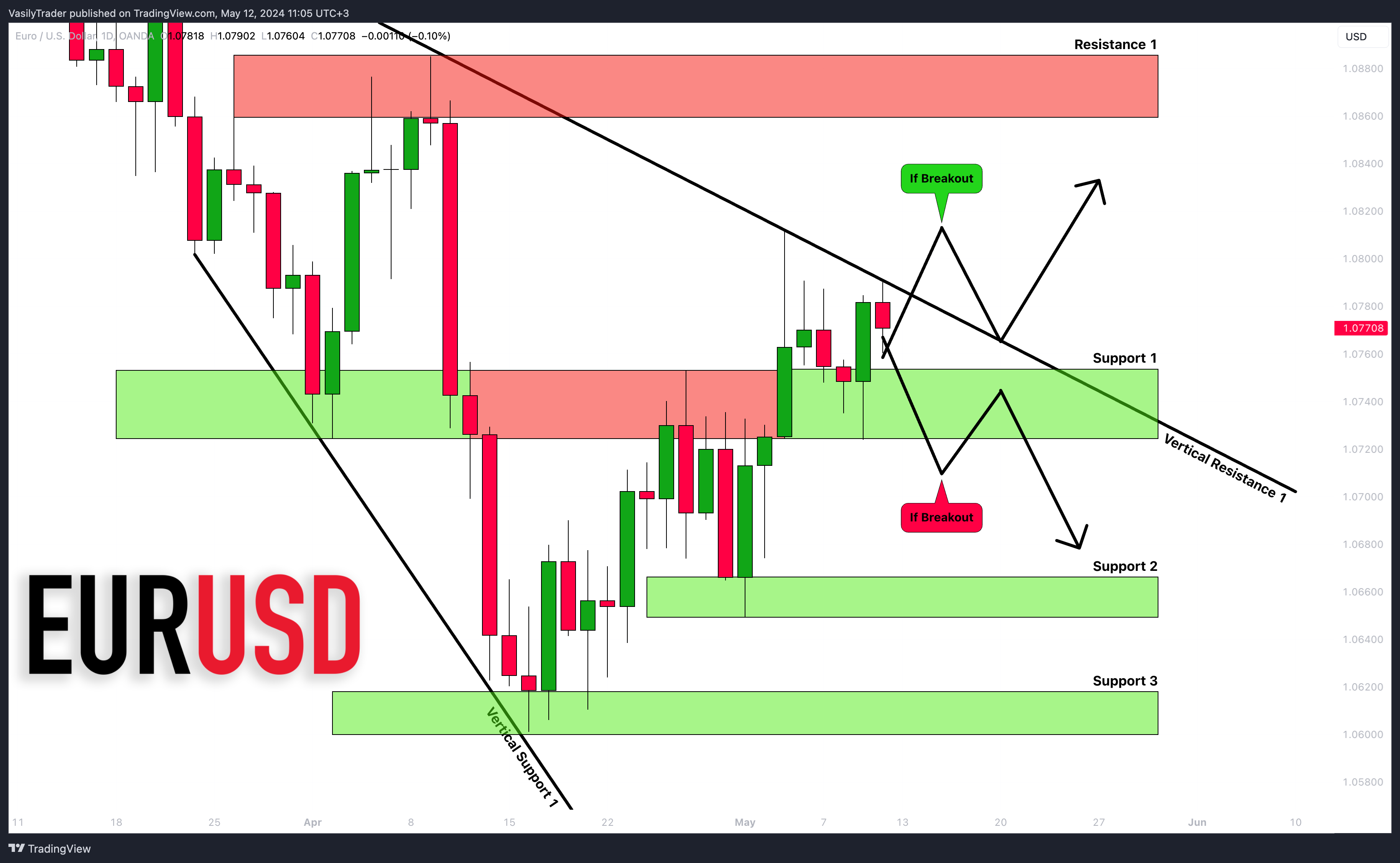 Imej Carta OANDA:EURUSD oleh VasilyTrader