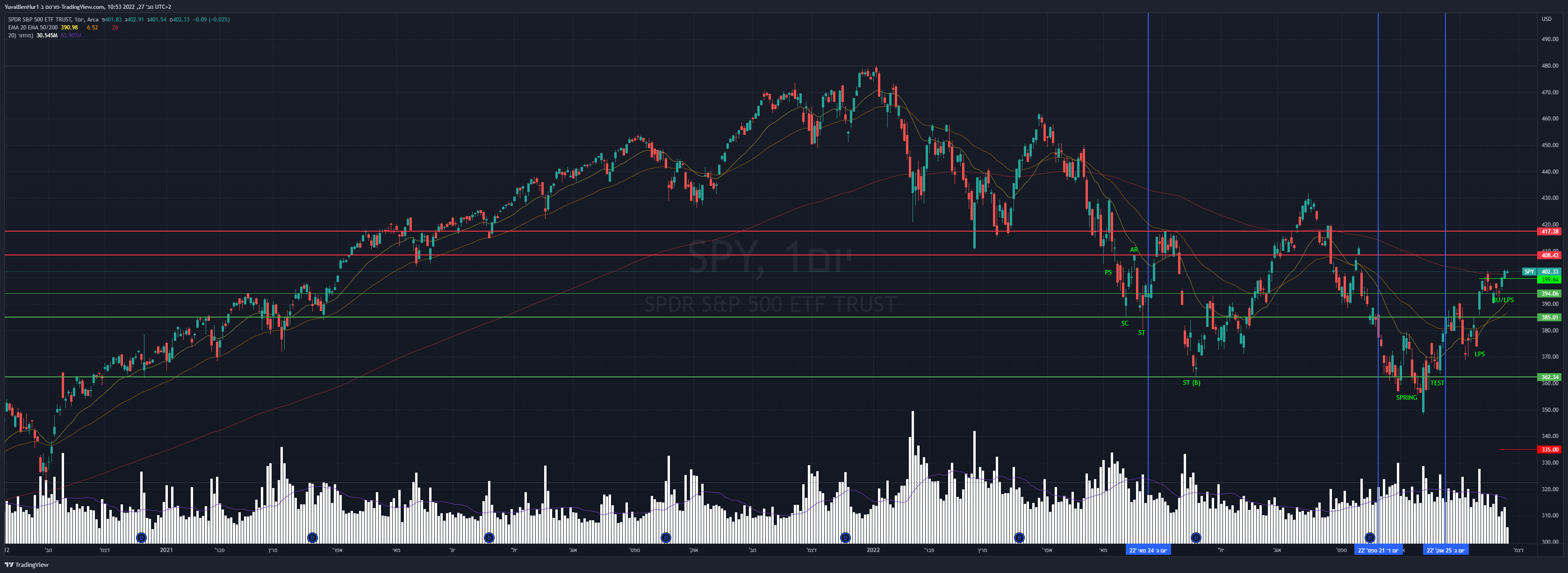 AMEX:SPY Chart Image by YRN2020