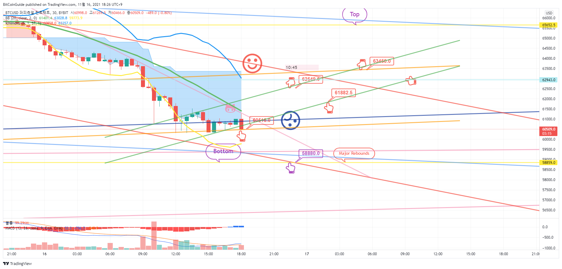 BYBIT:BTCUSD Chart Image by BitCoinGuide