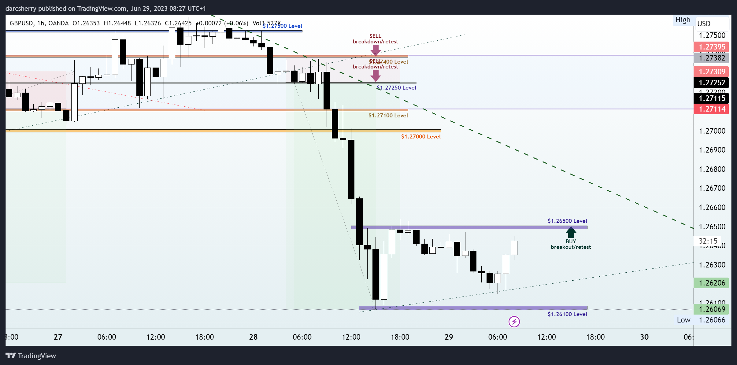 OANDA:GBPUSD Chart Image by darcsherry
