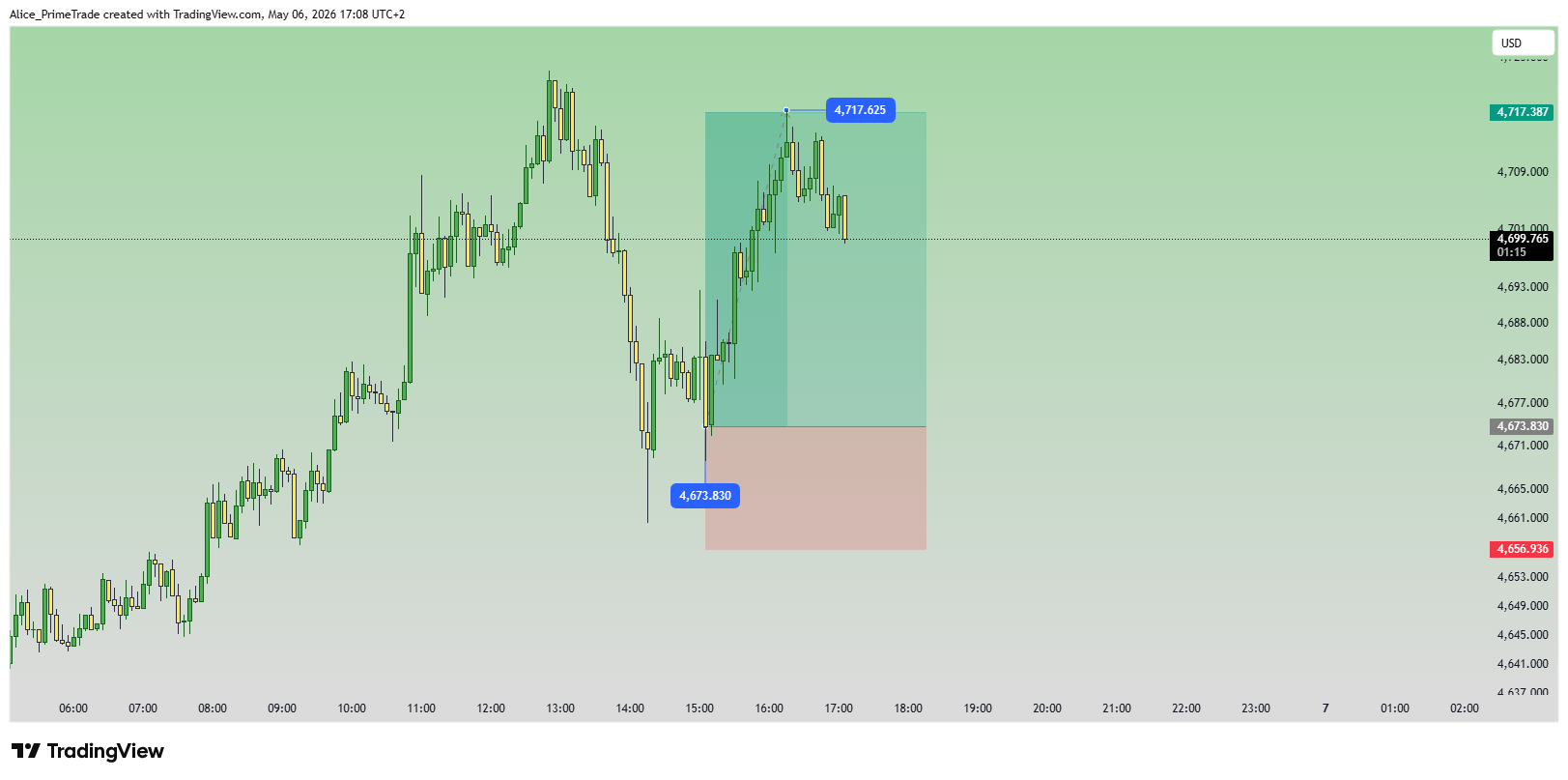 OANDA:XAUUSD Chart Image by Alice_PrimeTrade
