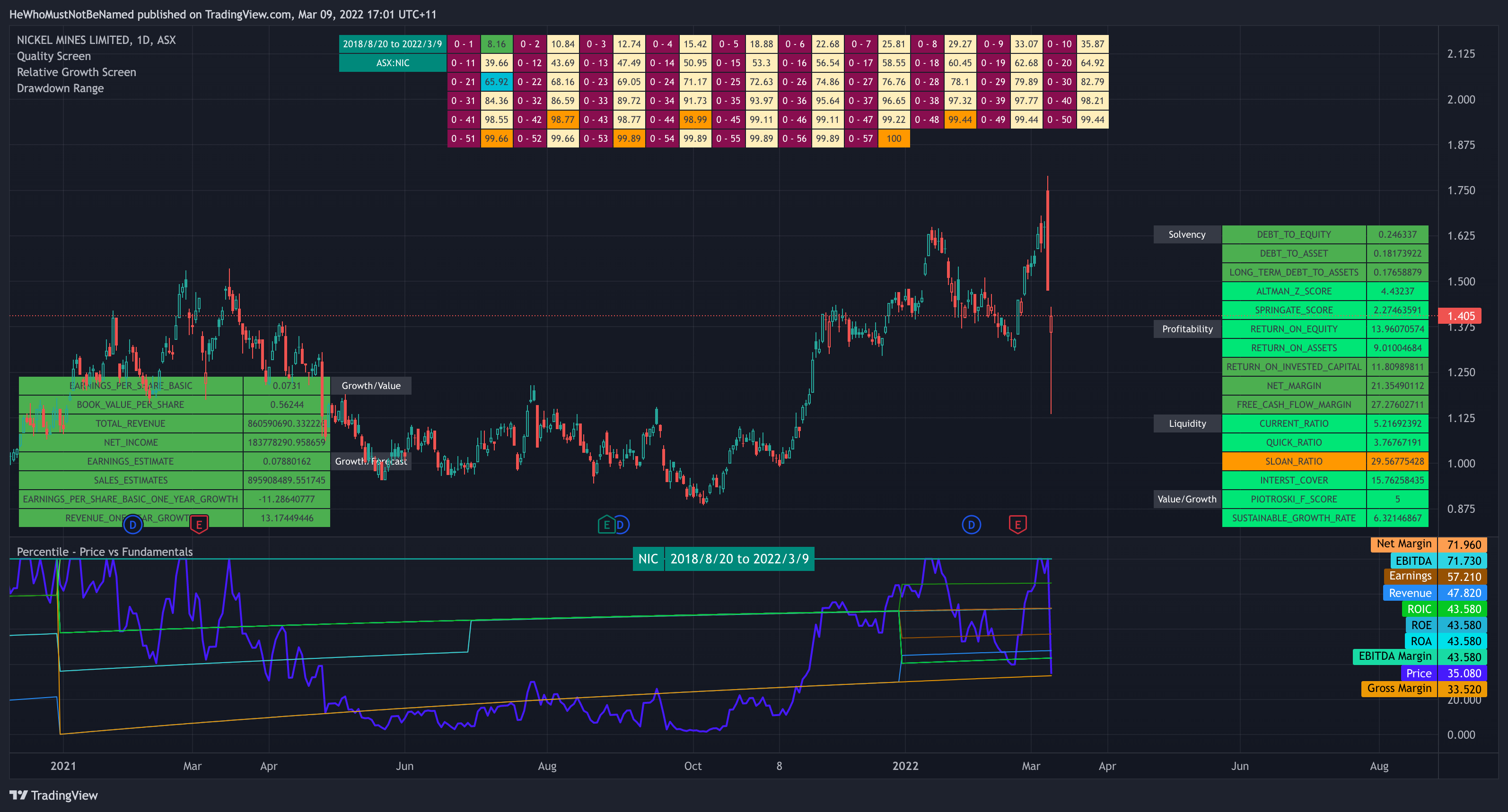ASX:NIC Chart Image by Trendoscope