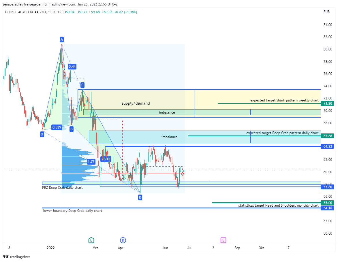 XETR:HEN3 Chart Image by jenaparadies