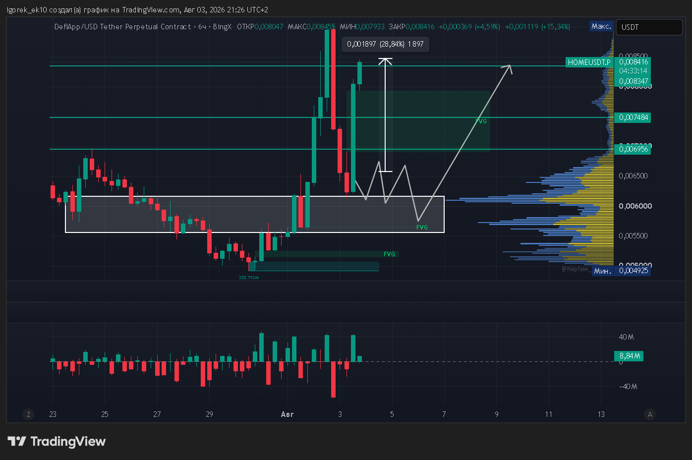 BINGX:HOMEUSDT.P Chart Image by igorek_ek10