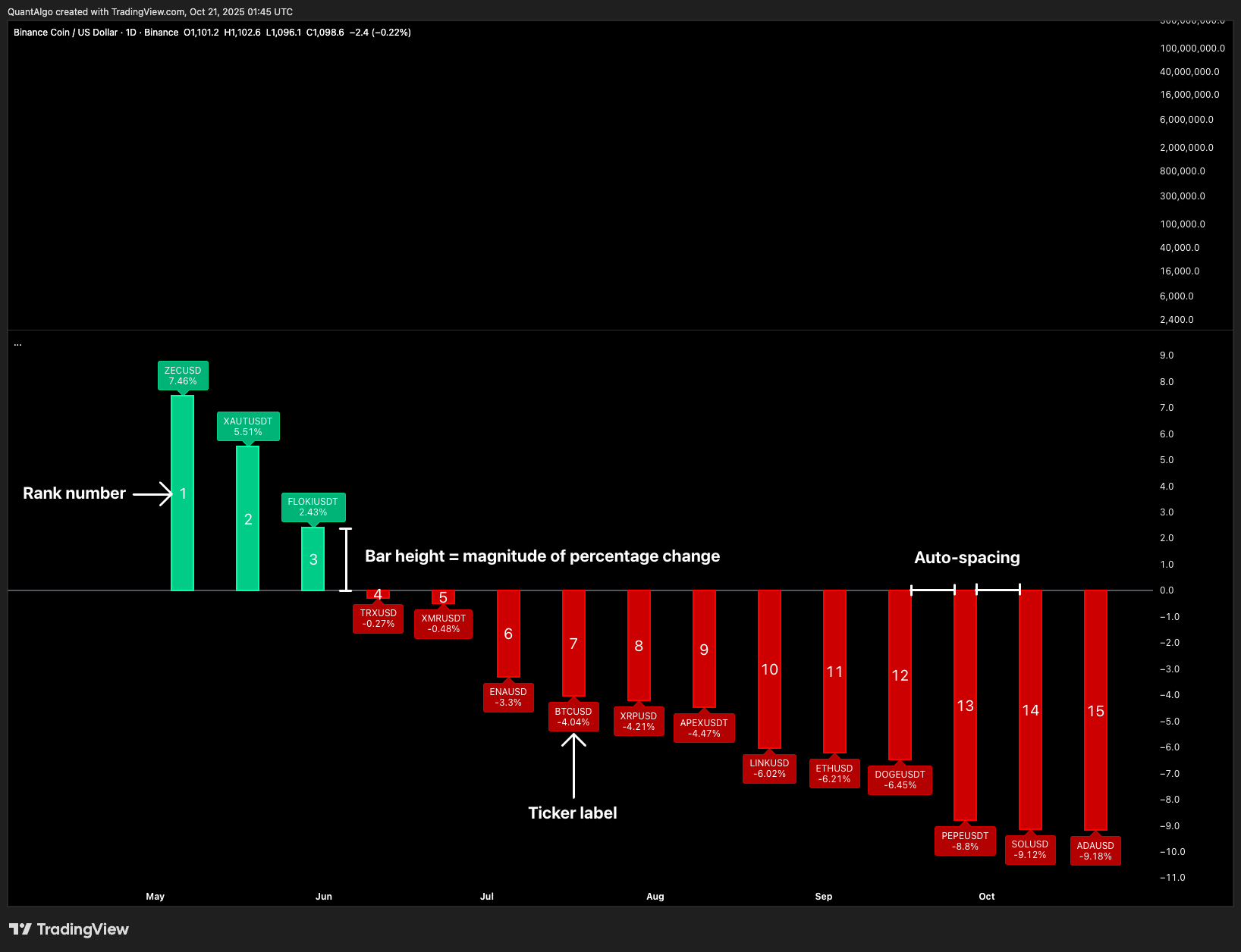 BINANCE:BNBUSD Chart Image by QuantAlgo