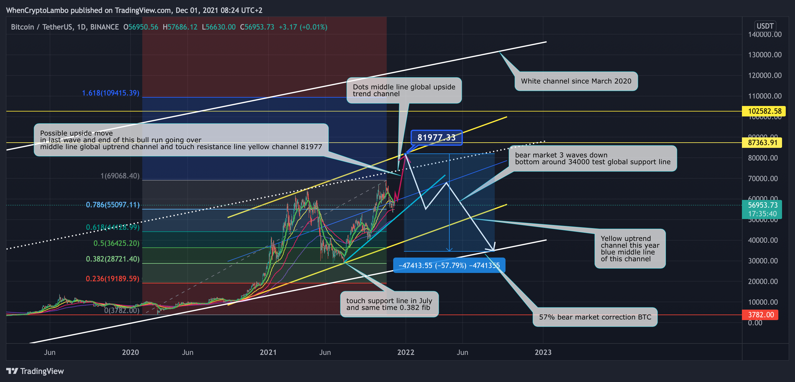 BINANCE:BTCUSDT Immagine del grafico by Crypto4light