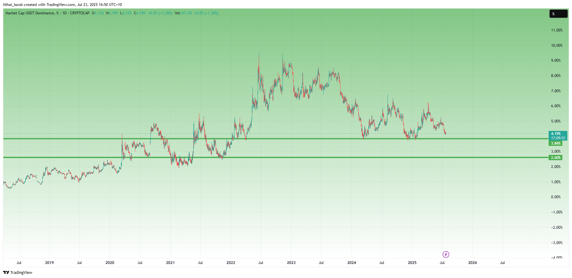 CRYPTOCAP:USDT.D Chart Image by Mihai_Iacob