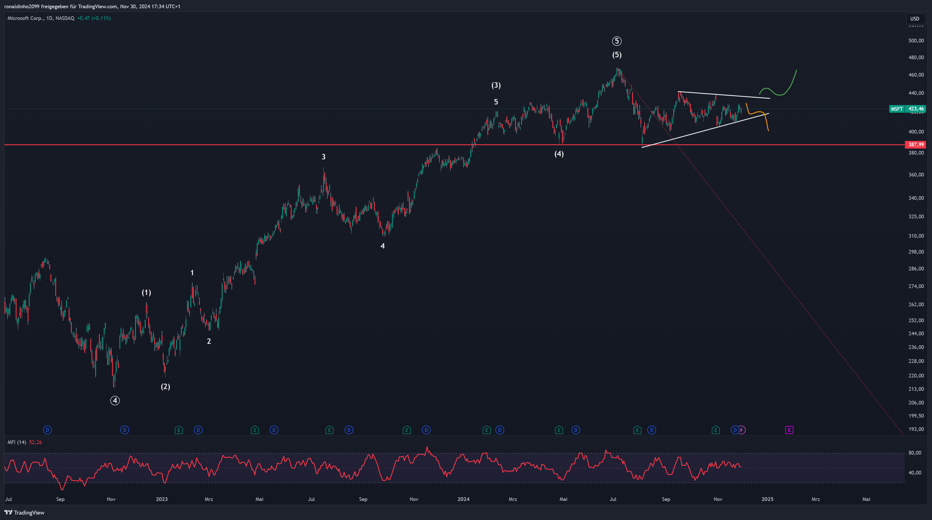 BATS:MSFT Chart Image by ronaldinho2099