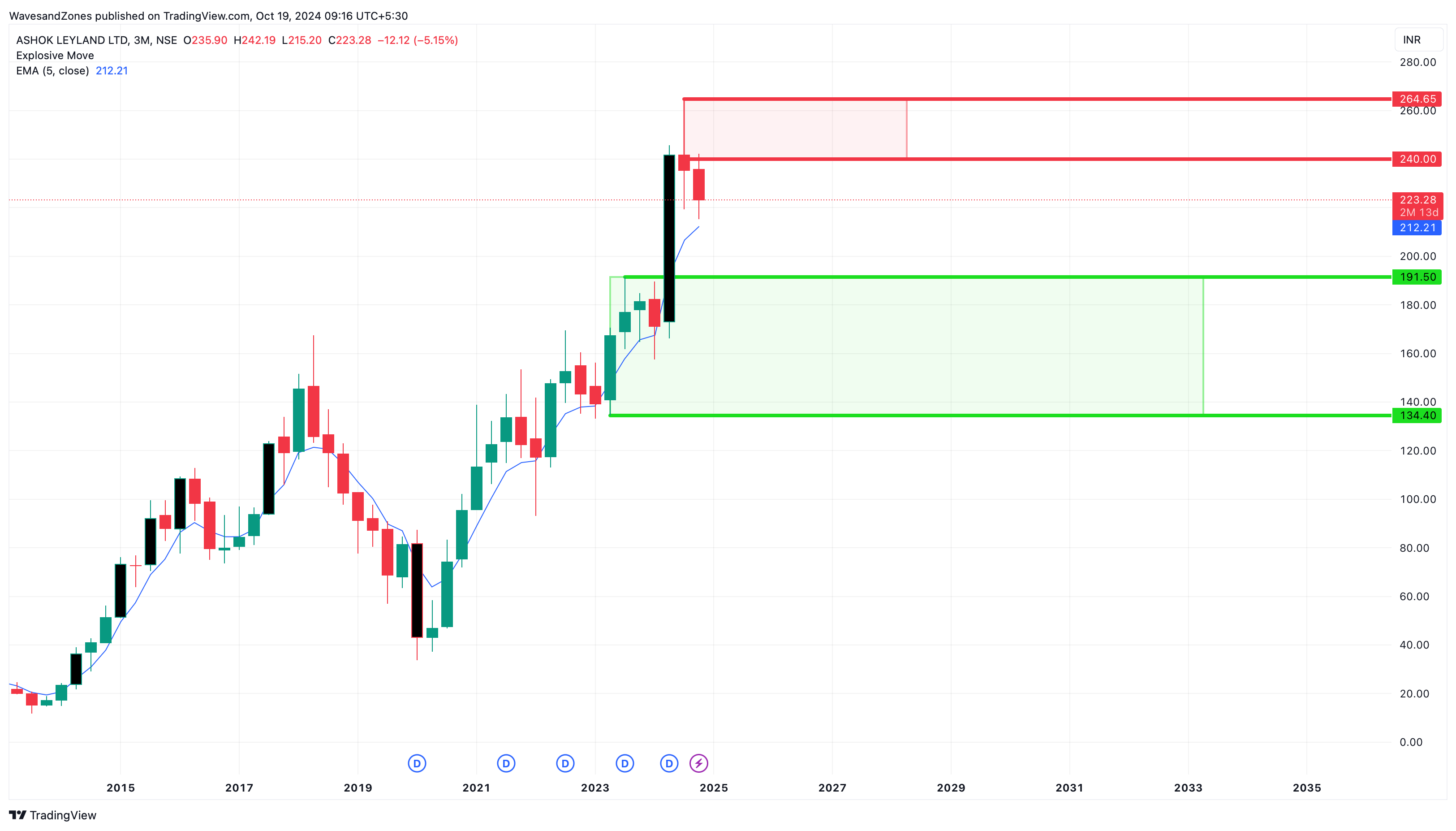 NSE:ASHOKLEY Chart Image by WavesandZones