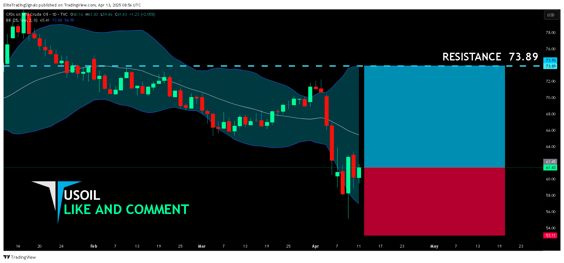 TVC:USOIL Chart Image by EliteTradingSignals