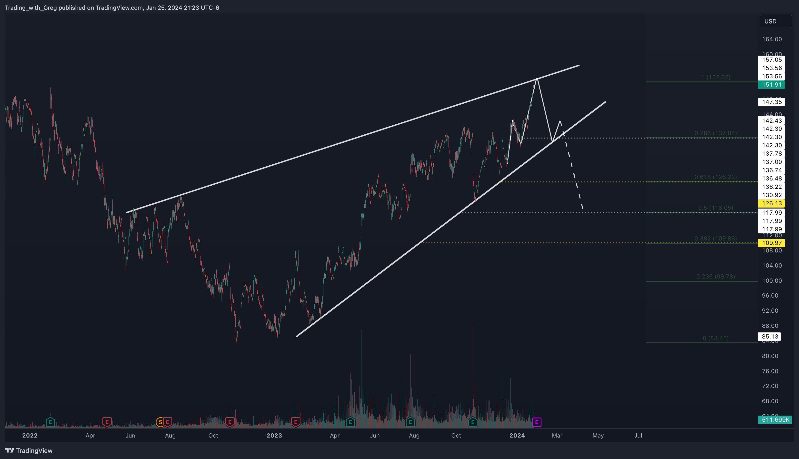 BATS:GOOGL Immagine del grafico by Shepherd_Investor