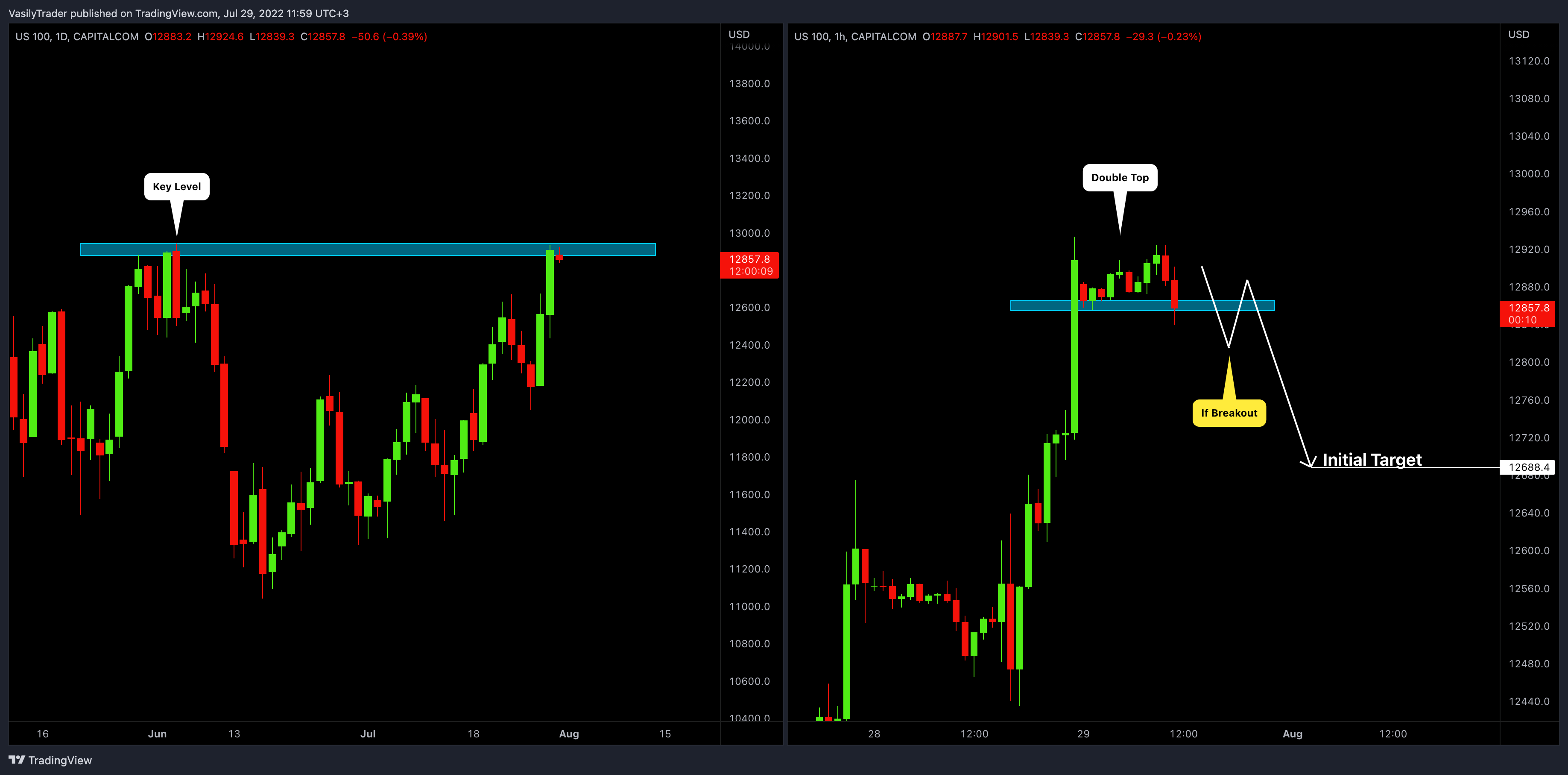 CAPITALCOM:US100 圖表圖片 由 VasilyTrader 提供