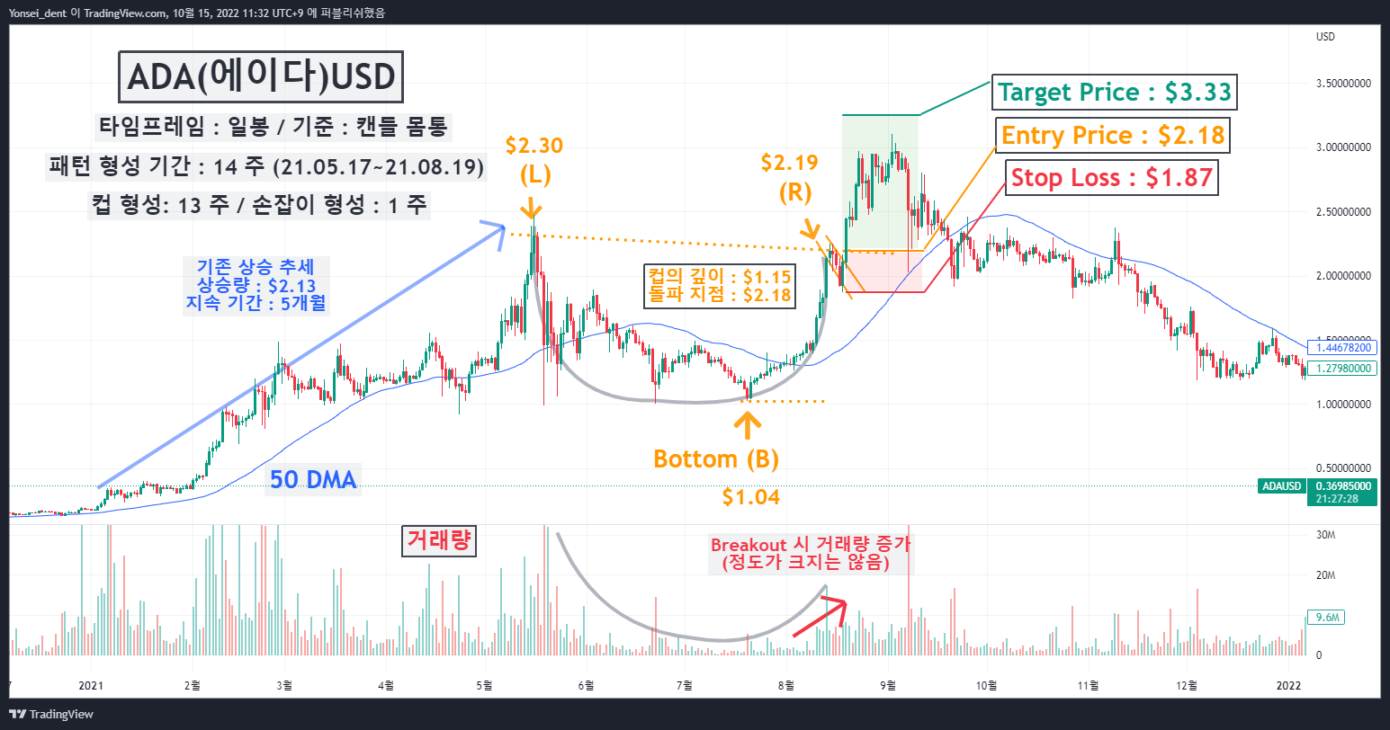 Снимок графика «BITFINEX:ADAUSD» от Yonsei_dent