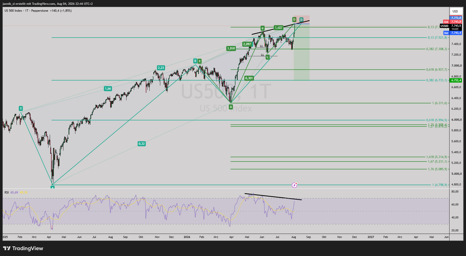 PEPPERSTONE:US500 Chart Image by jannik_si