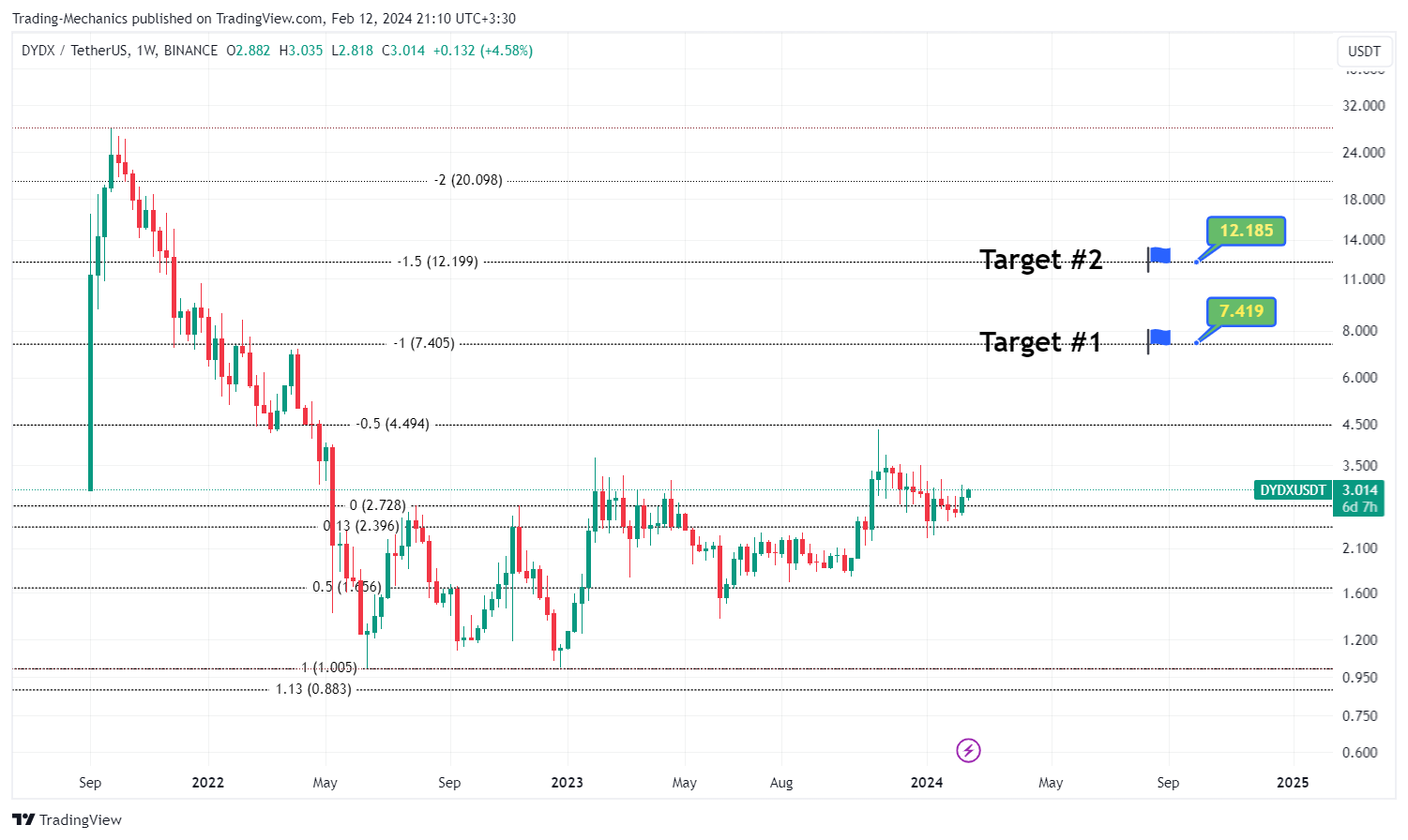 BINANCE:DYDXUSDT Chartbild von Trading-Mechanics