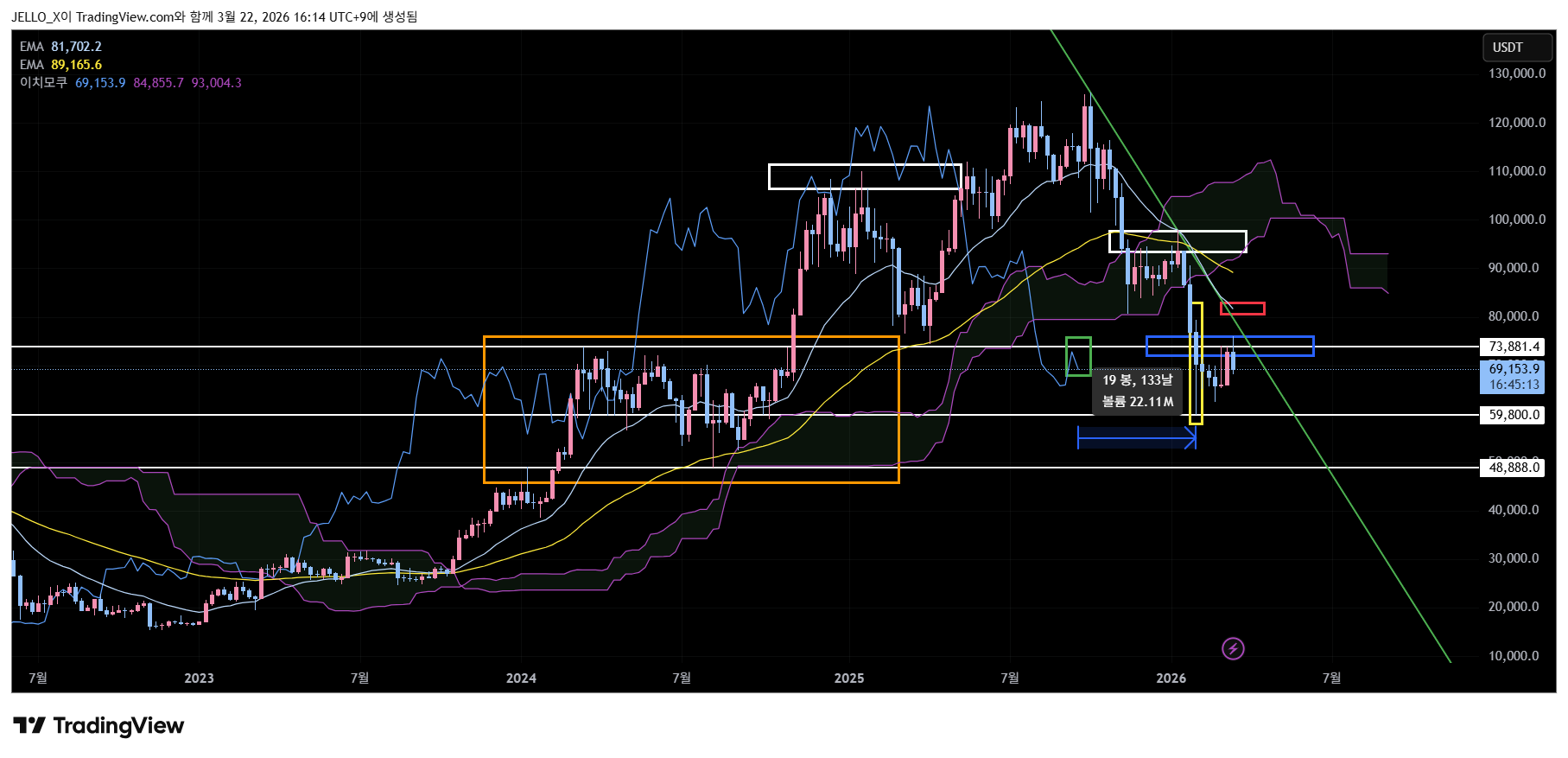 BINANCE:BTCUSDT.P Chart Image by JELLO_X