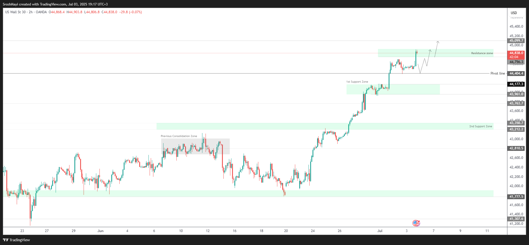 OANDA:US30USD Chart Image by SroshMayi